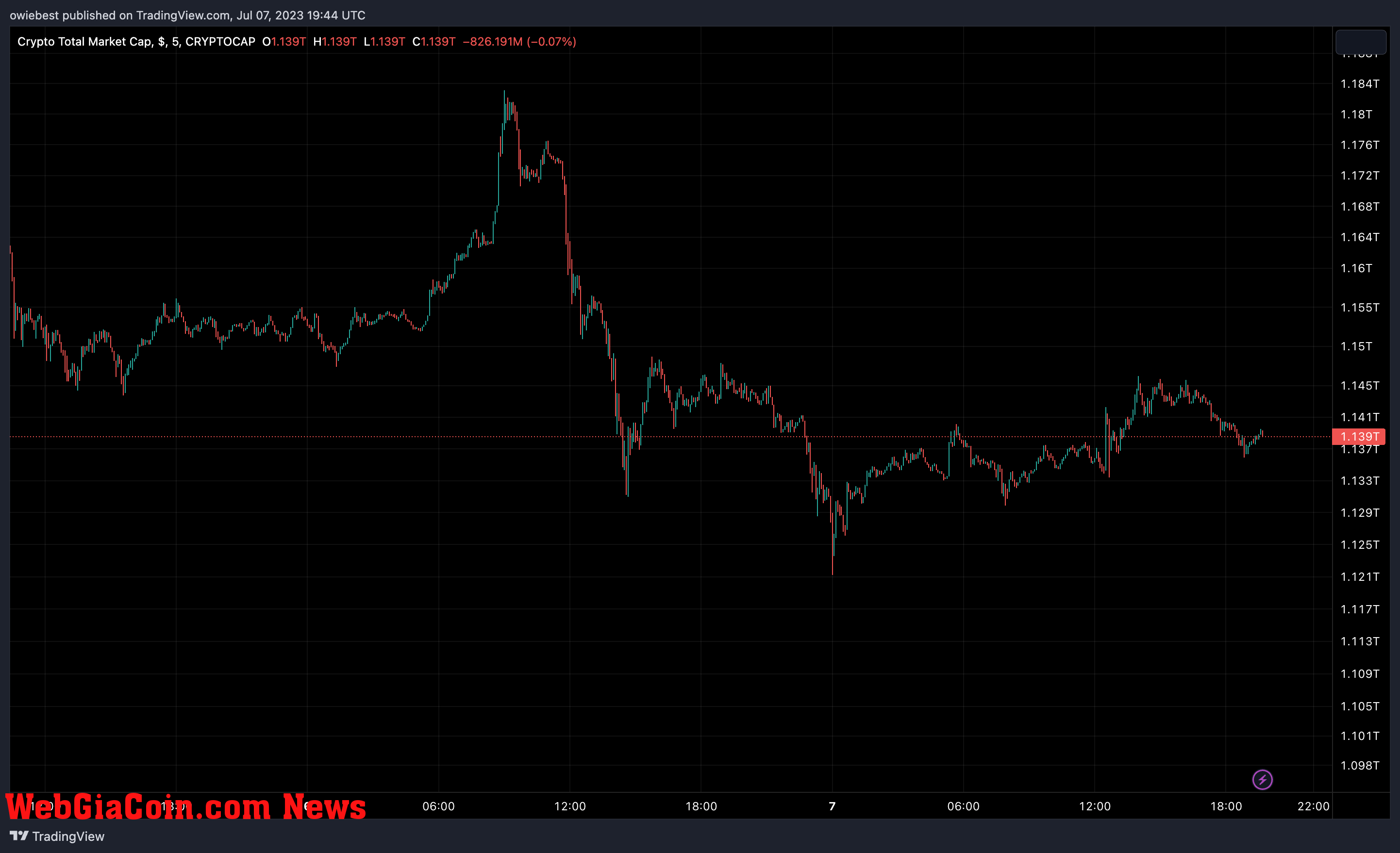 Crypto total market cap chart from TradingView.com