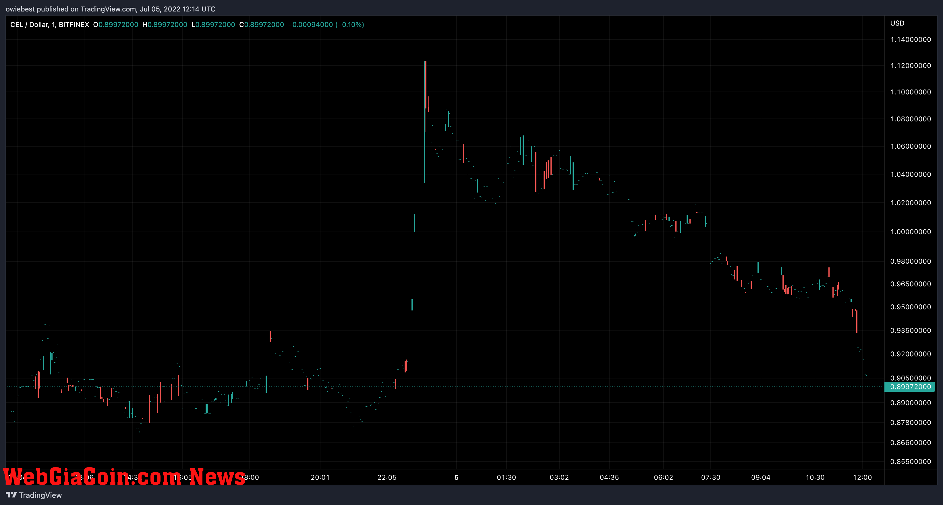 Celsius price chart from TradingView.com