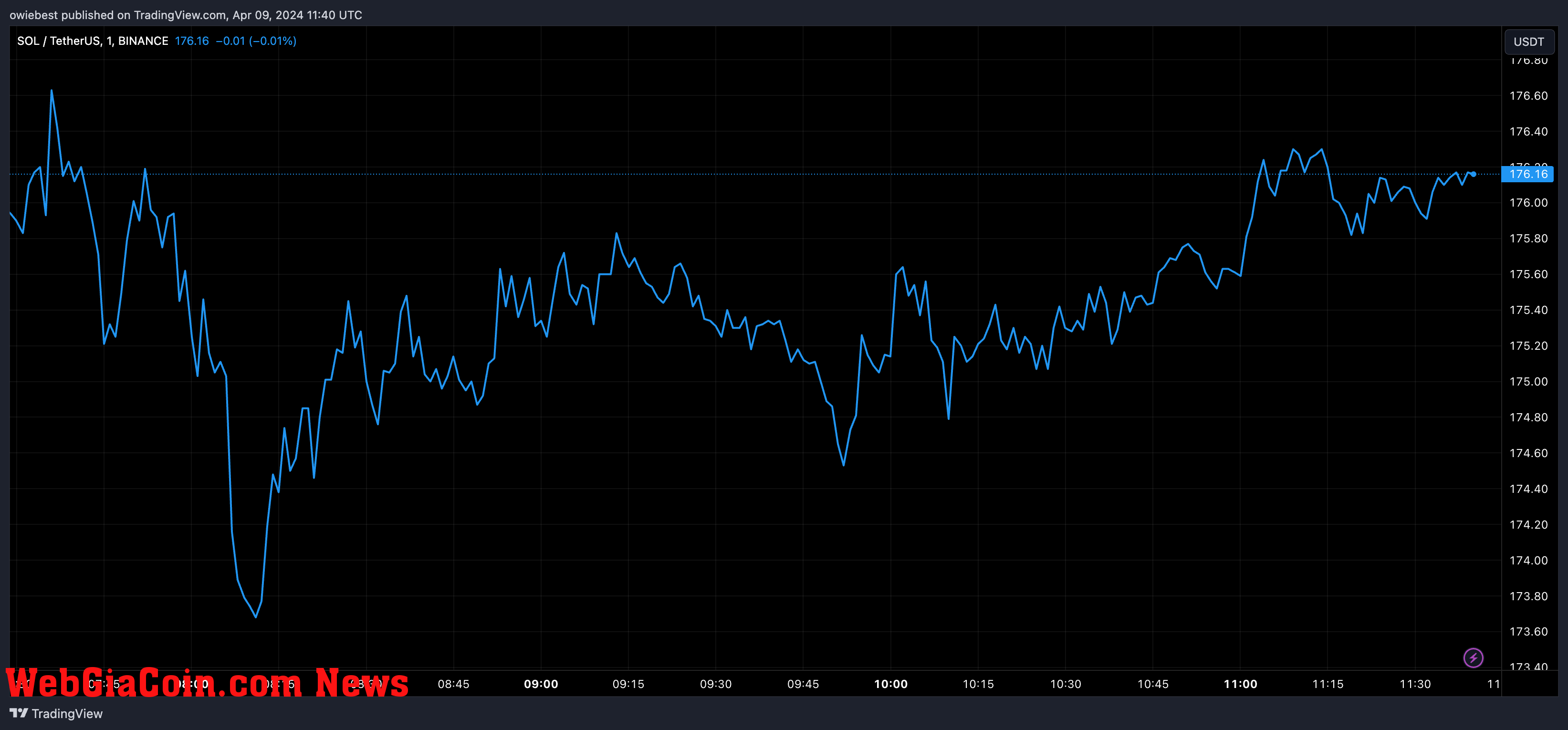 Solana price chart from Tradingview.com (Open interest)