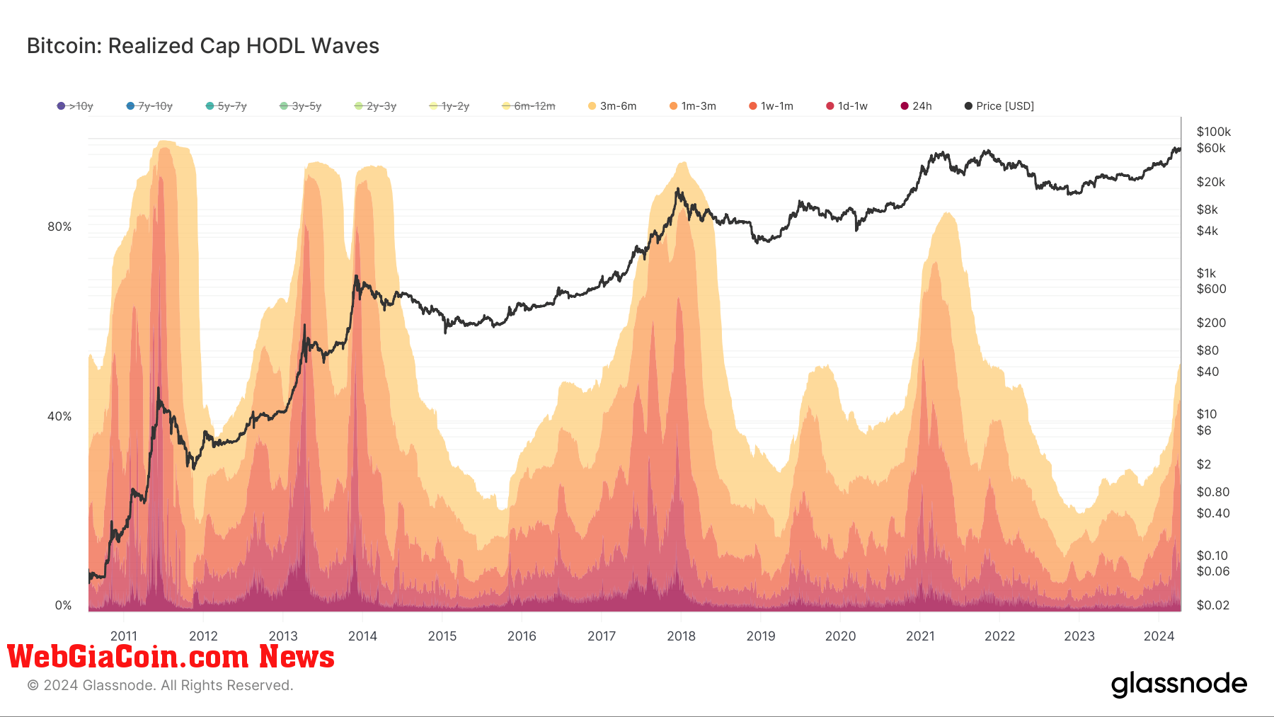 Realized Cap HODL Waves: (Source: Glassnode)