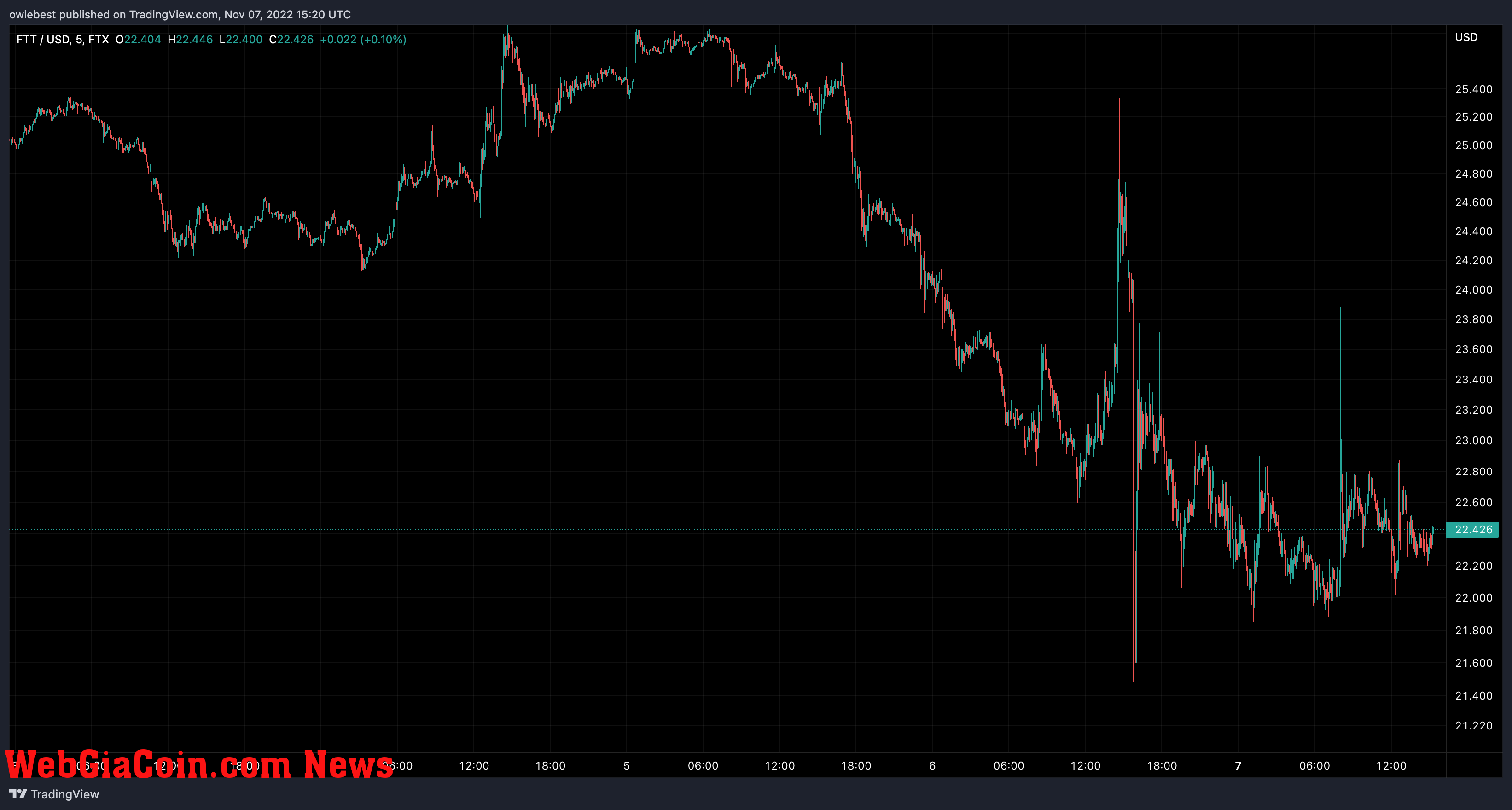 FTT Token price chart from TradingView.com