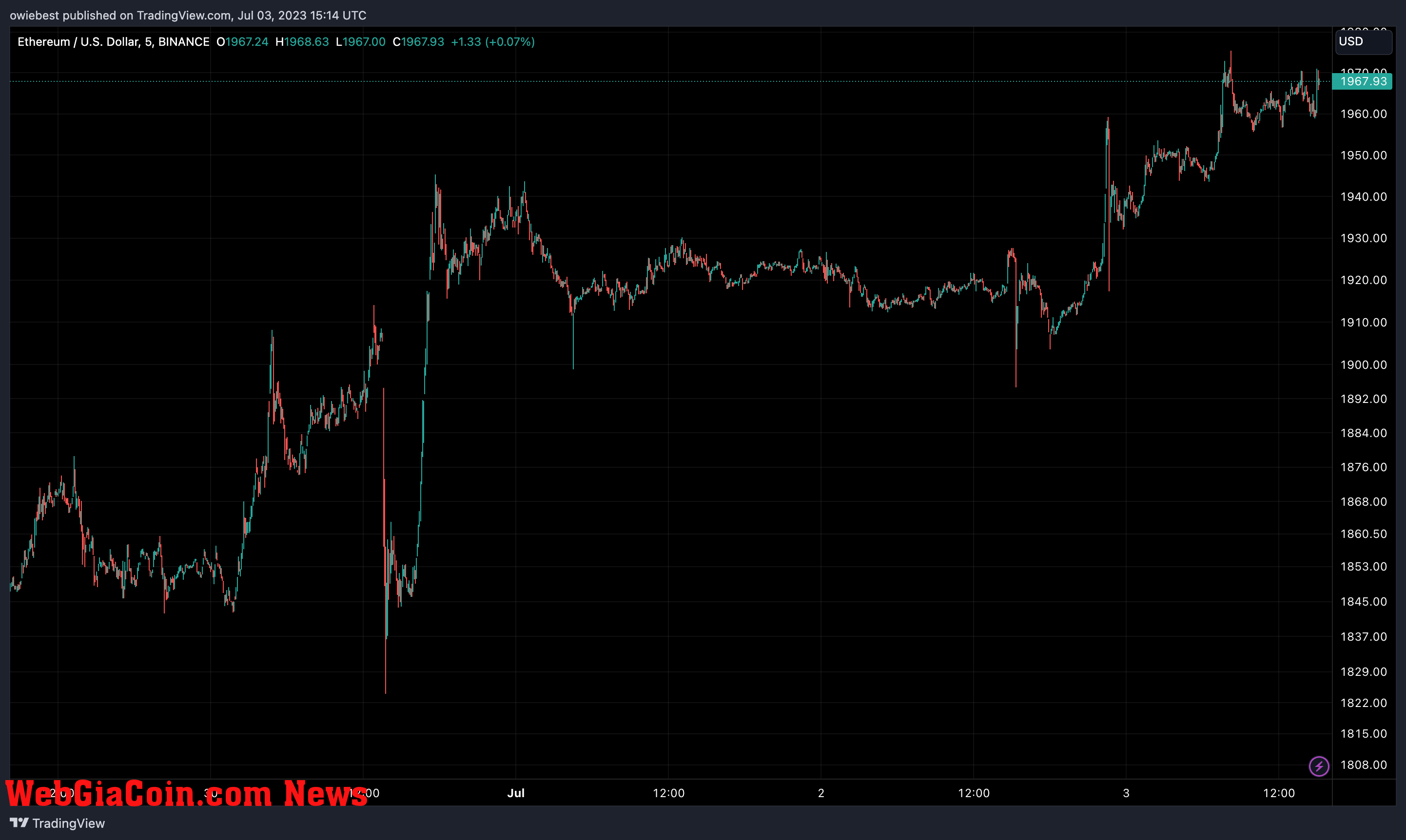 Ethereum price chart from TradingView.com