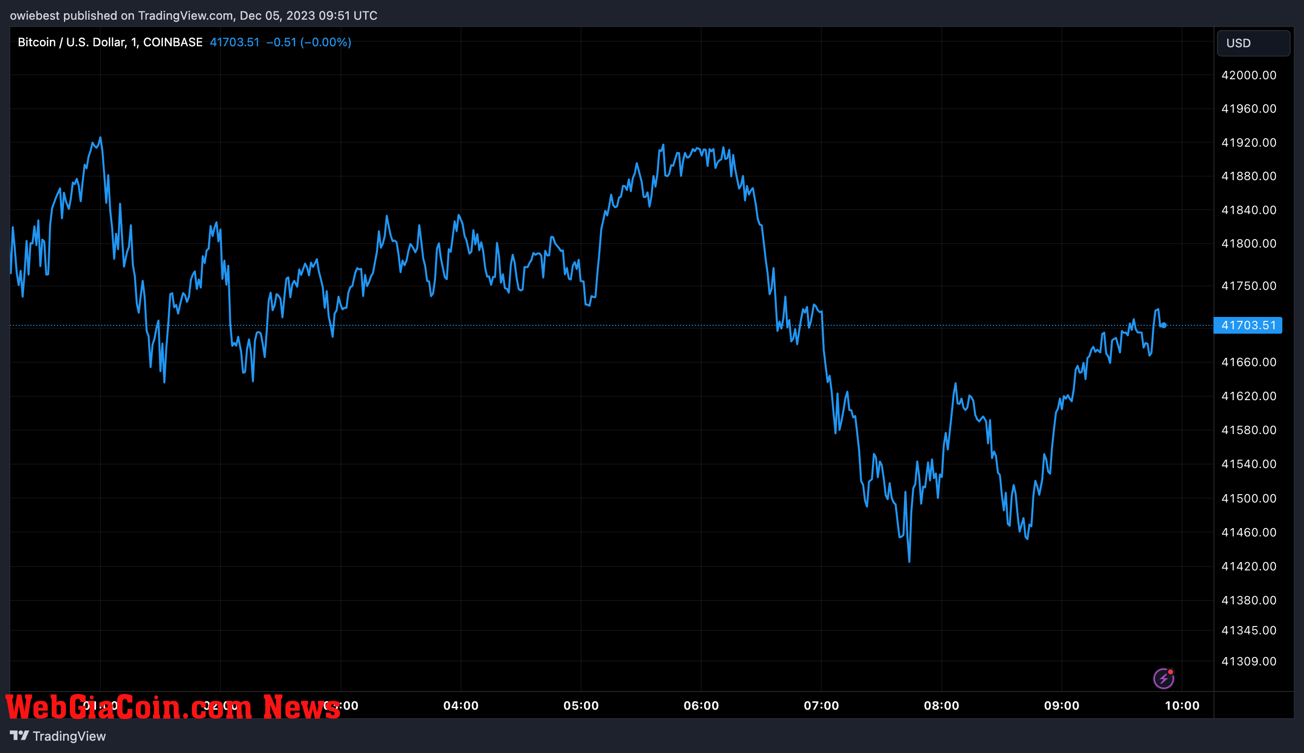 Bitcoin price chart from Tradingview.com (MicroStrategy)