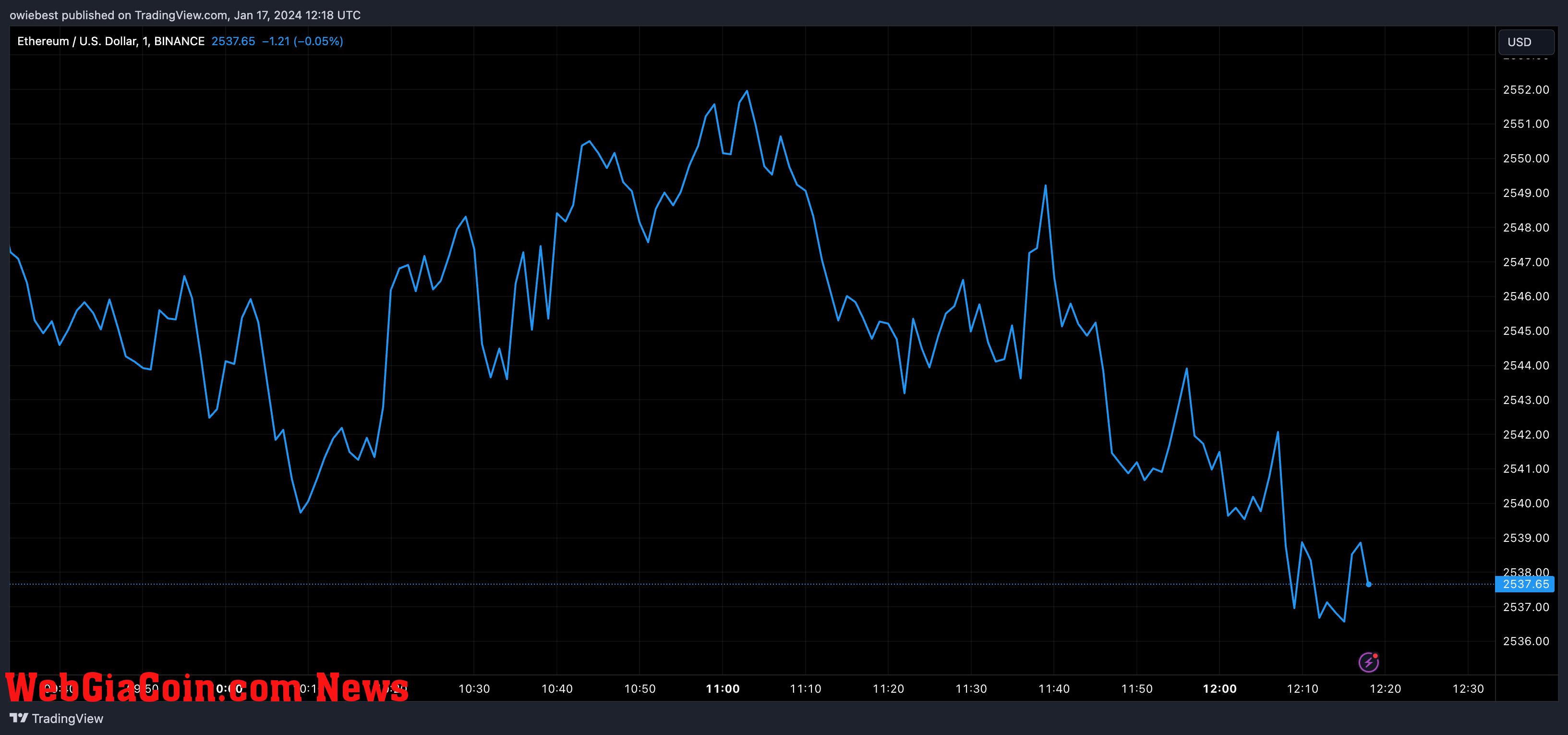 Ethereum price chart from Tradingview.com