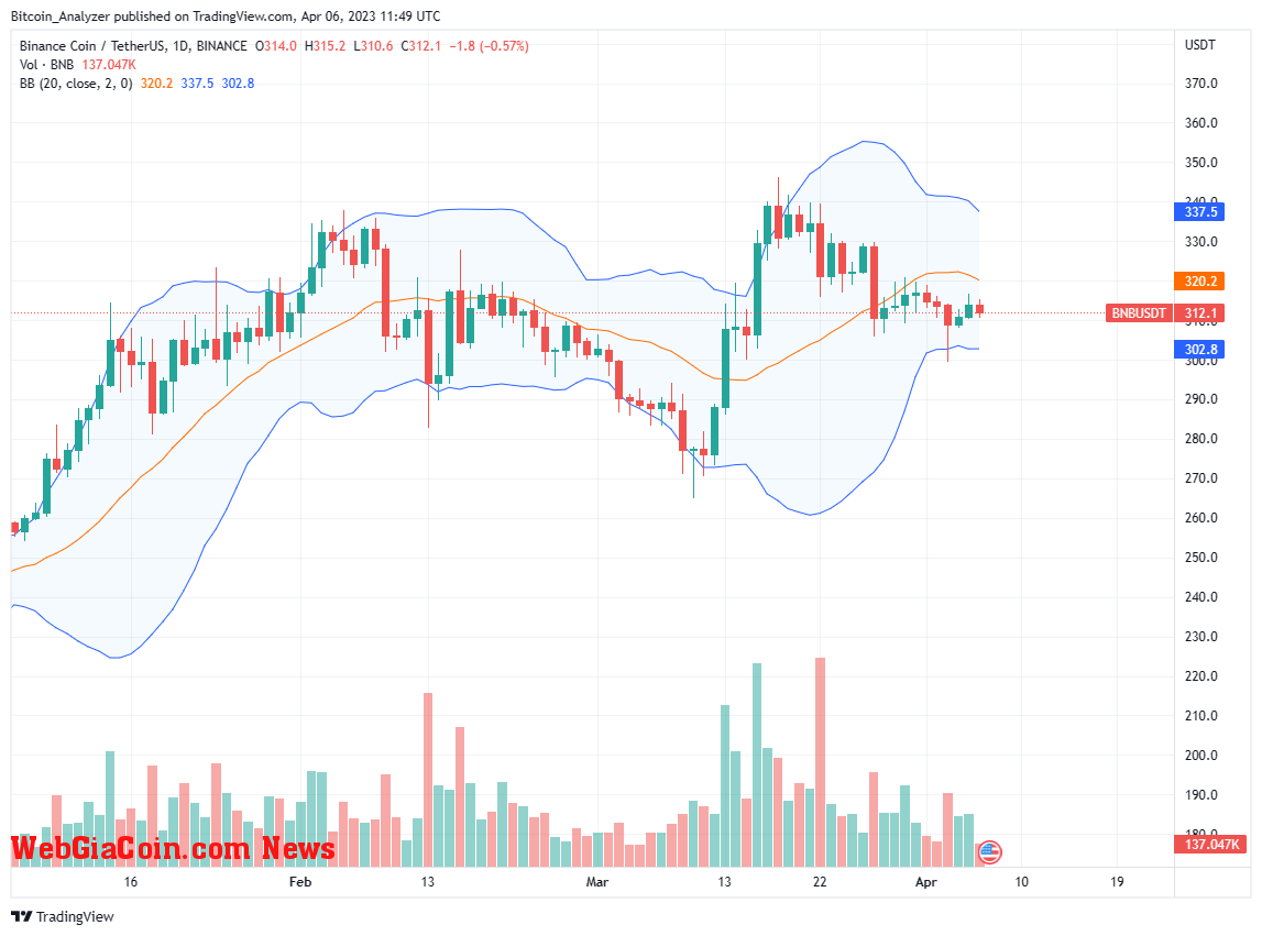 BNB Price On April 6| Source: BNBUSDT On Binance, TradingView