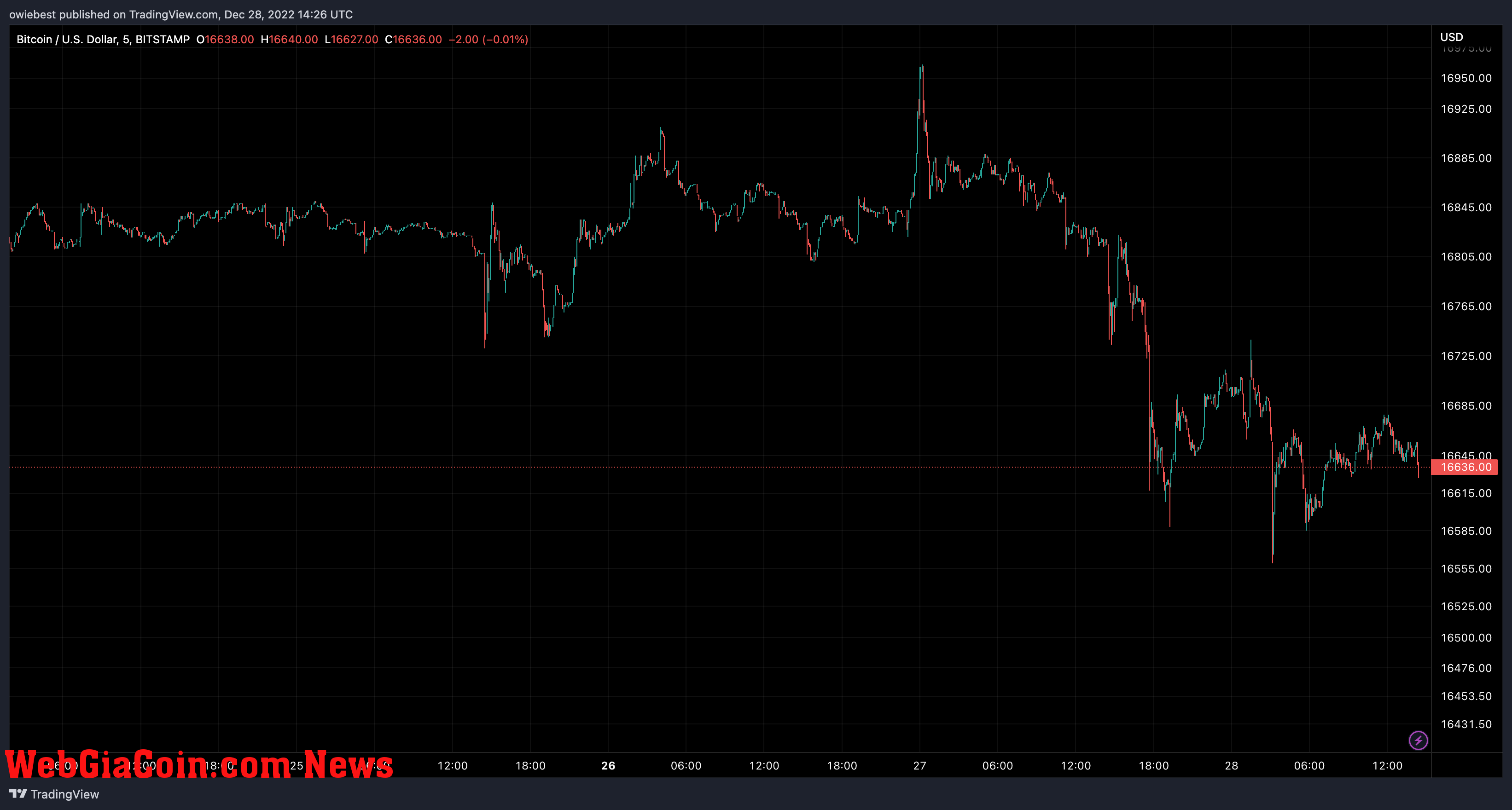 Bitcoin price chart from TradingView.com