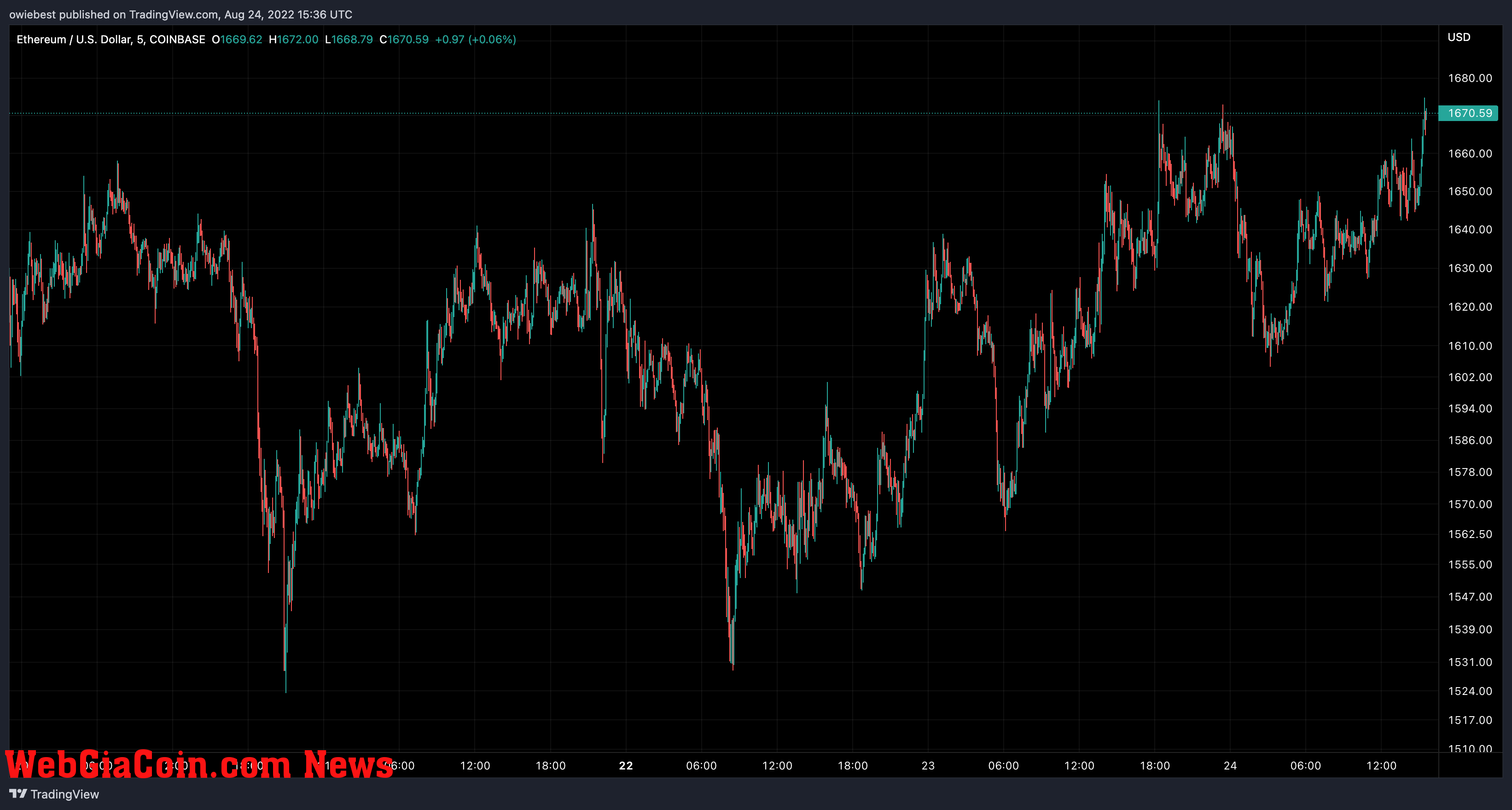 Ethereum price chart from TradingView.com