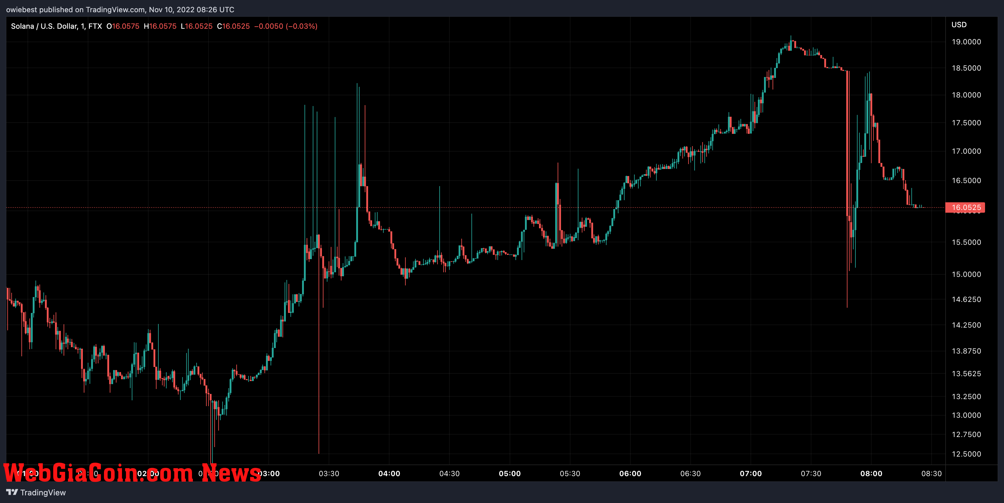 Solana price chart from TradingView.com