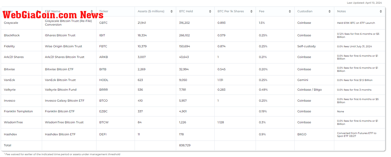 Bitcoin ETF Holdings: (Source: heyapollo.com)