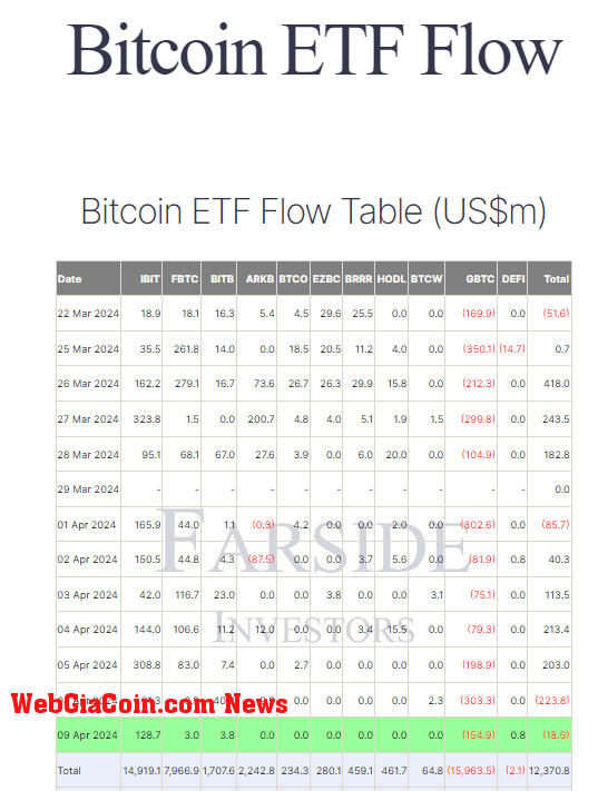 Bitcoin ETF Flow: (Source: Farside)