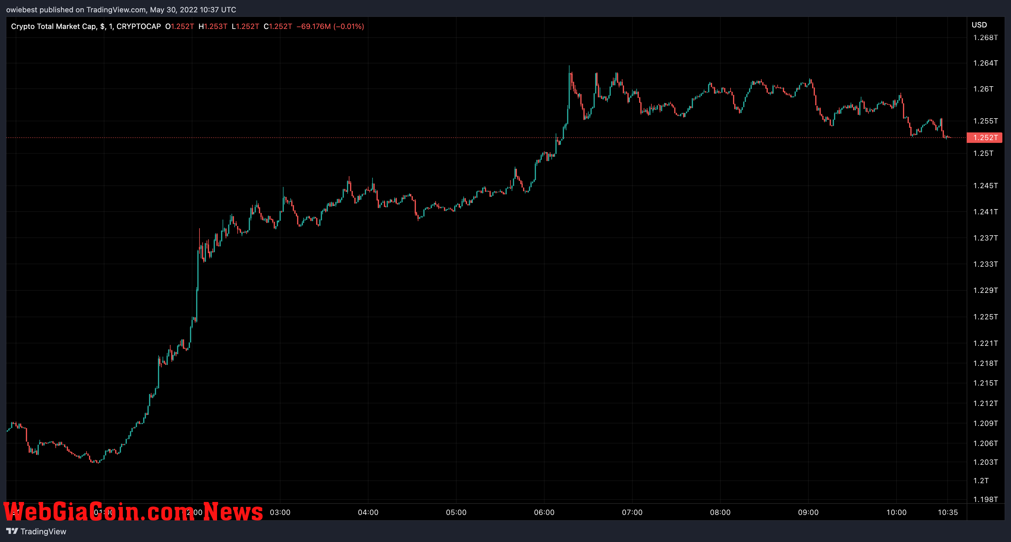 Total crypto market cap from TradingView.com