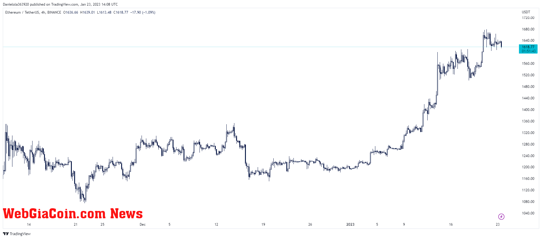 Ethereum price chart on TradingView