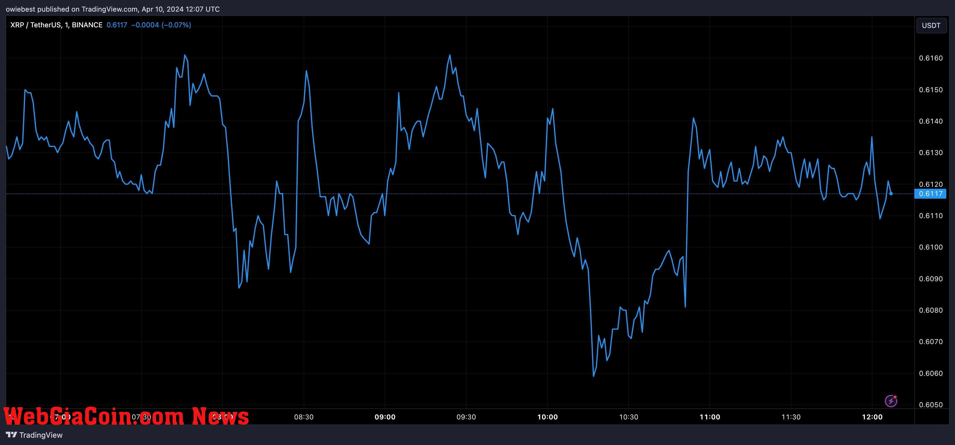 XRP price chart from Tradingview.com