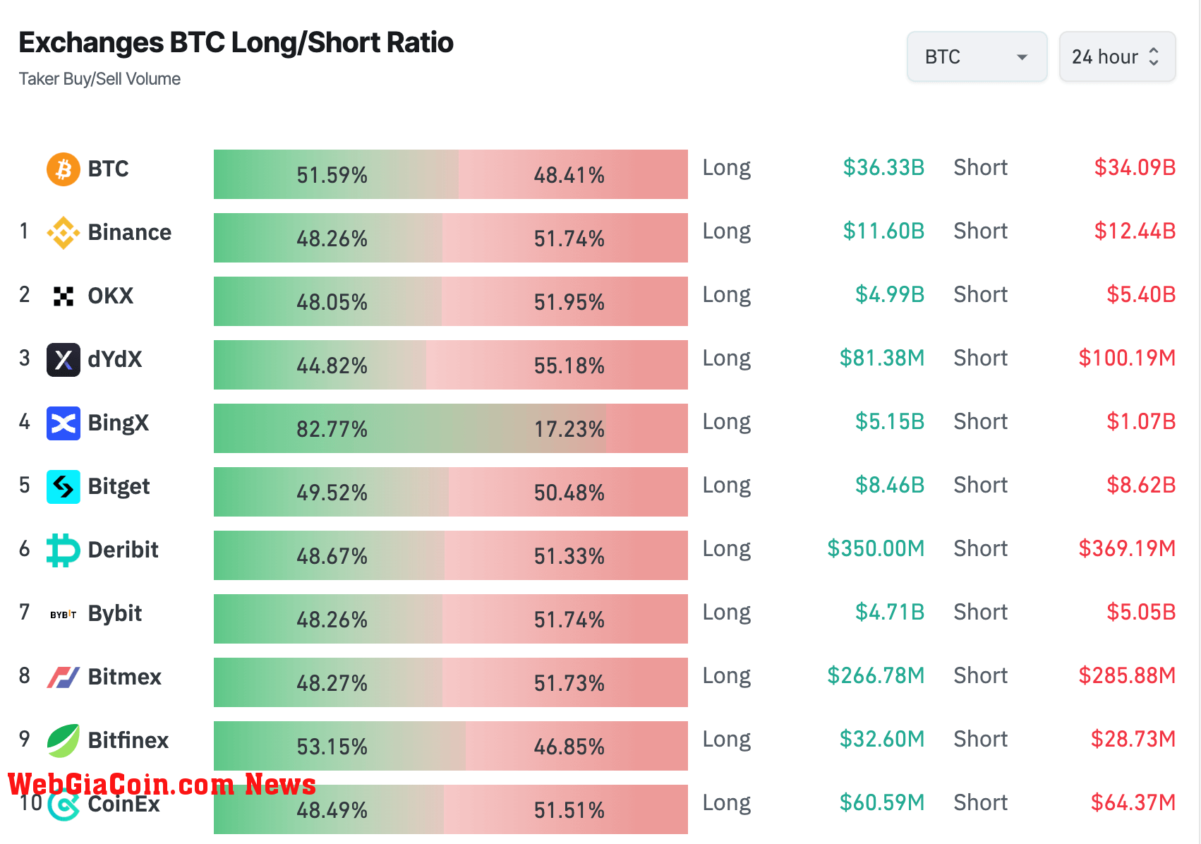 bitcoin futures long/short ratio exchanges