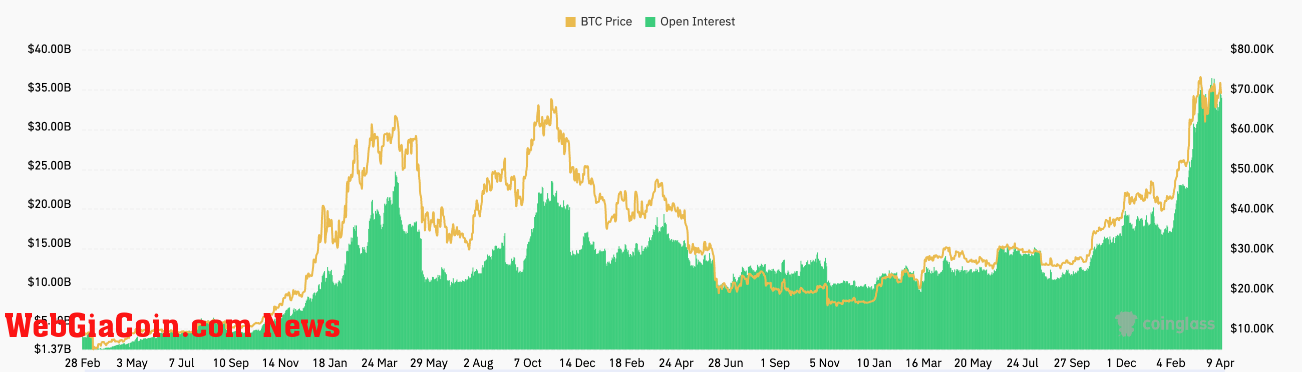 futures open interest all