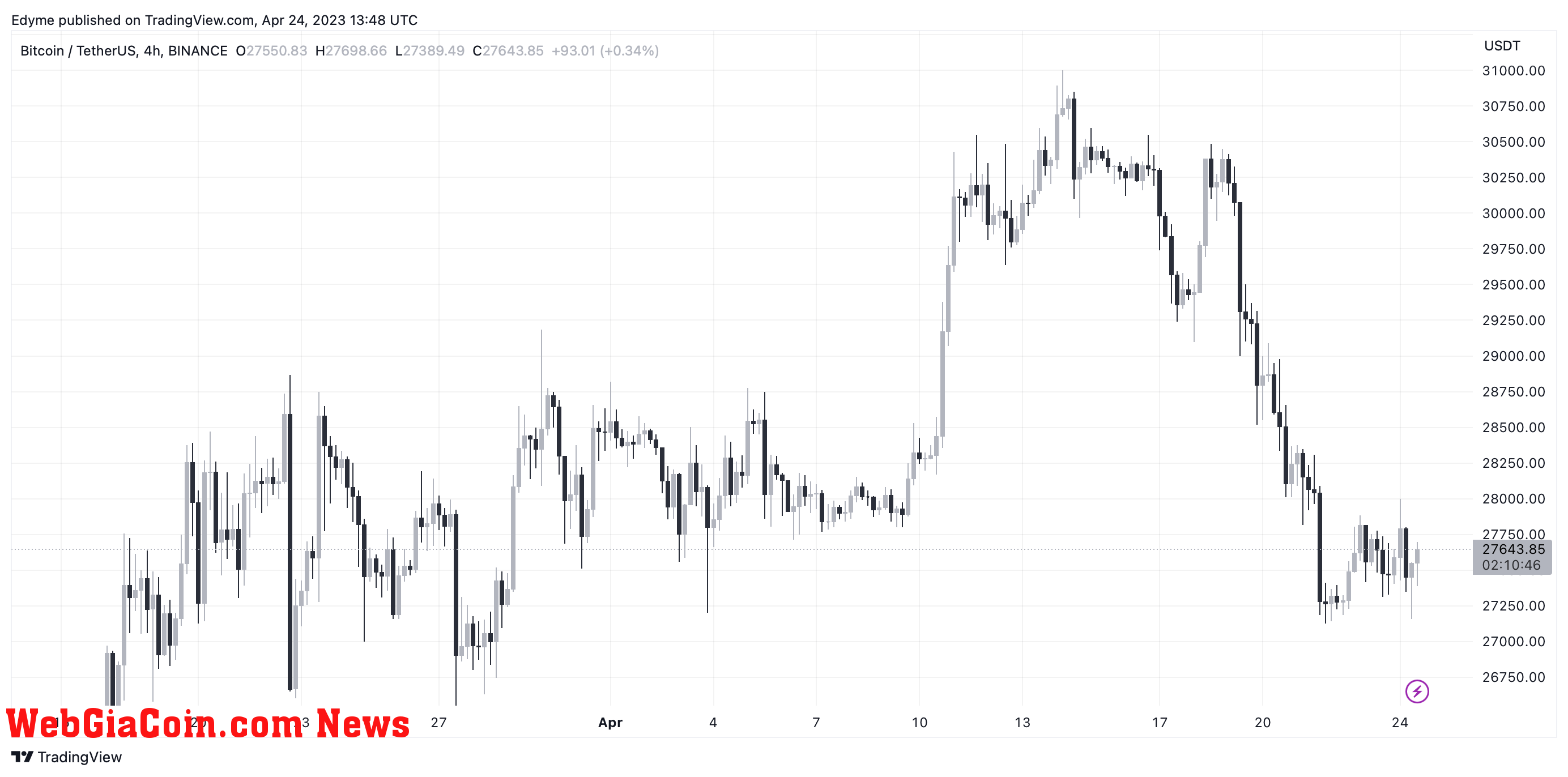 Bitcoin price chart on TradingView