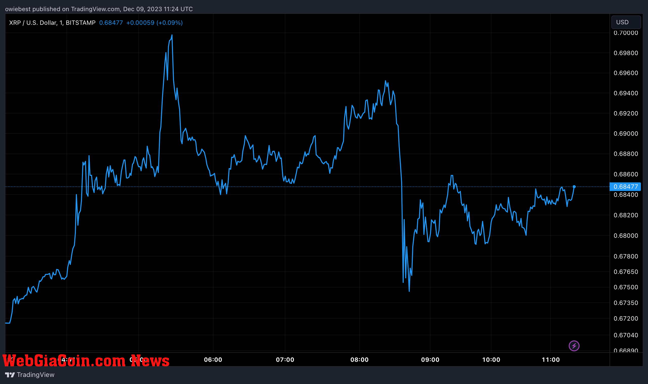 XRP price chart from Tradingview.com (Crypto analyst)