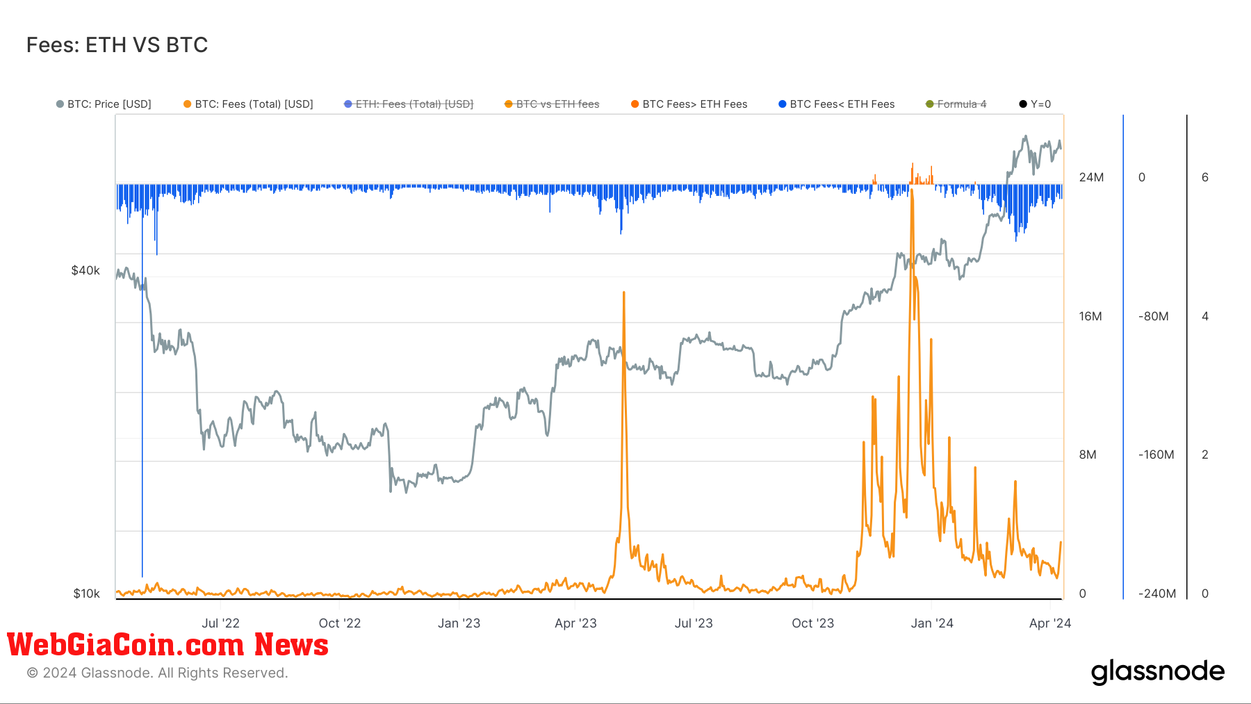 Ethereum vs Bitcoin Fees: (Source: Glassnode)