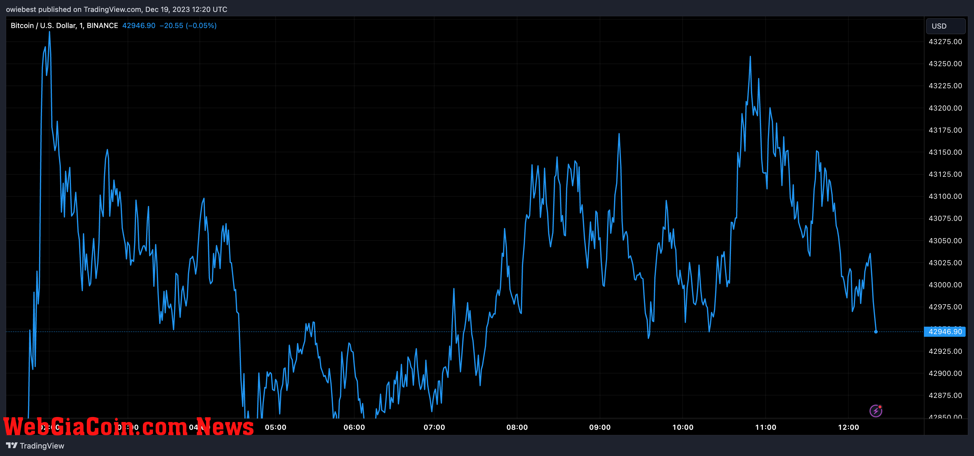 Bitcoin price chart from Tradingview.com (Spot BTC ETF)