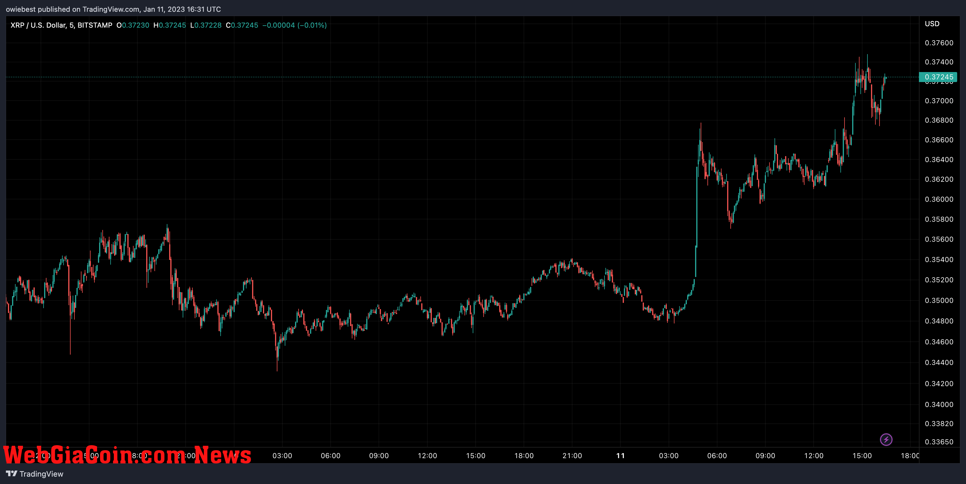 XRP price chart from TradingView.com