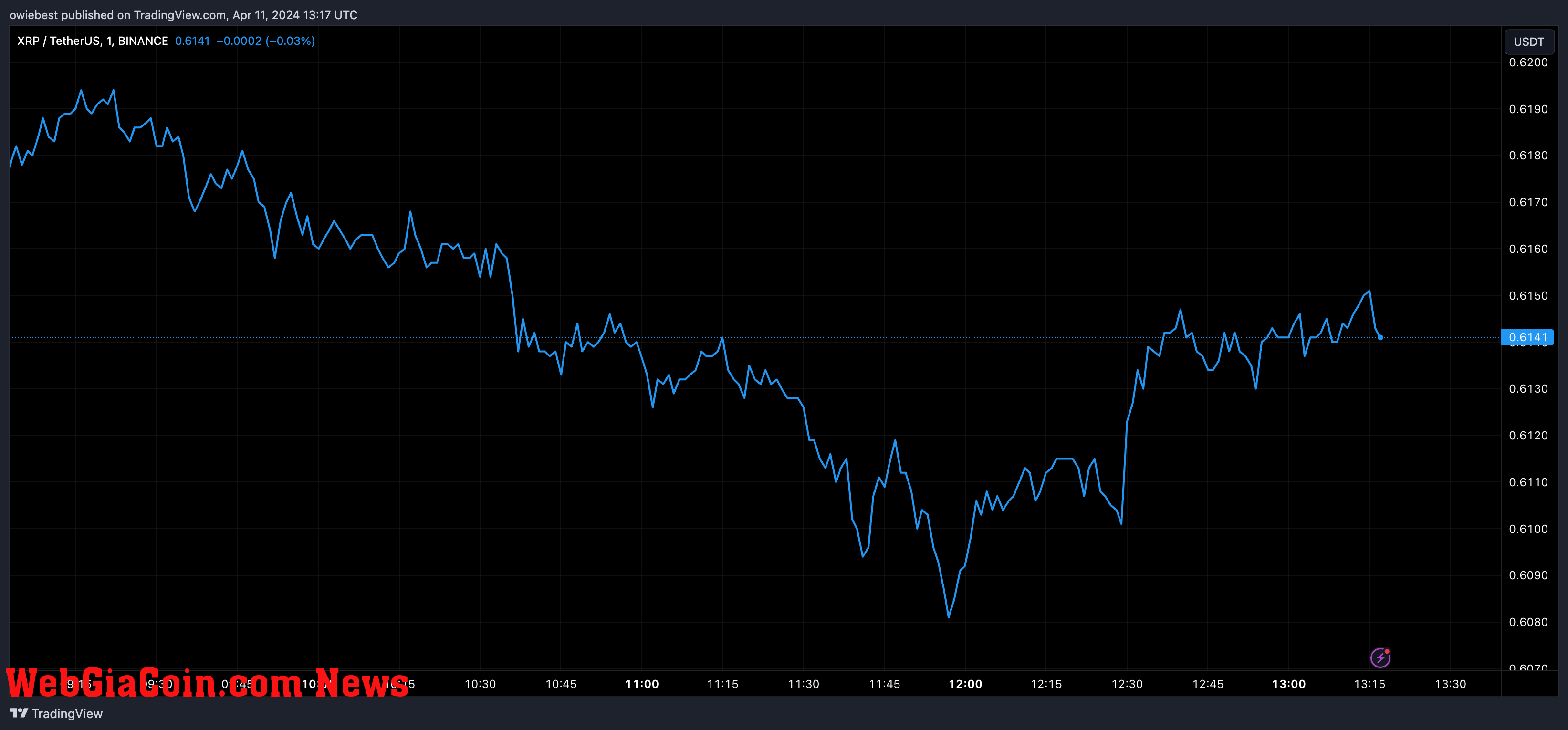 XRP price chart from Tradingview.com