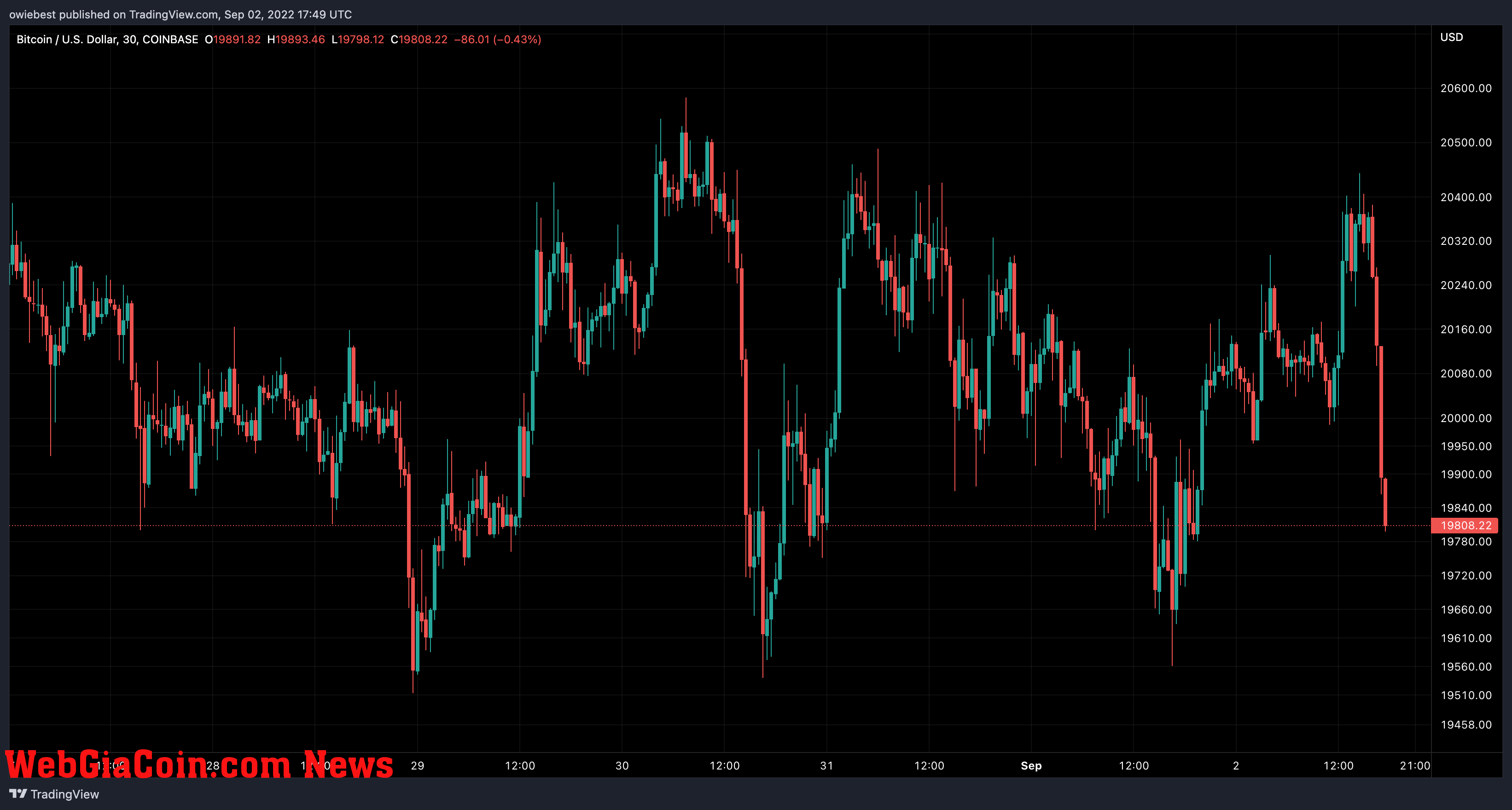 Bitcoin price chart from TradingView.com