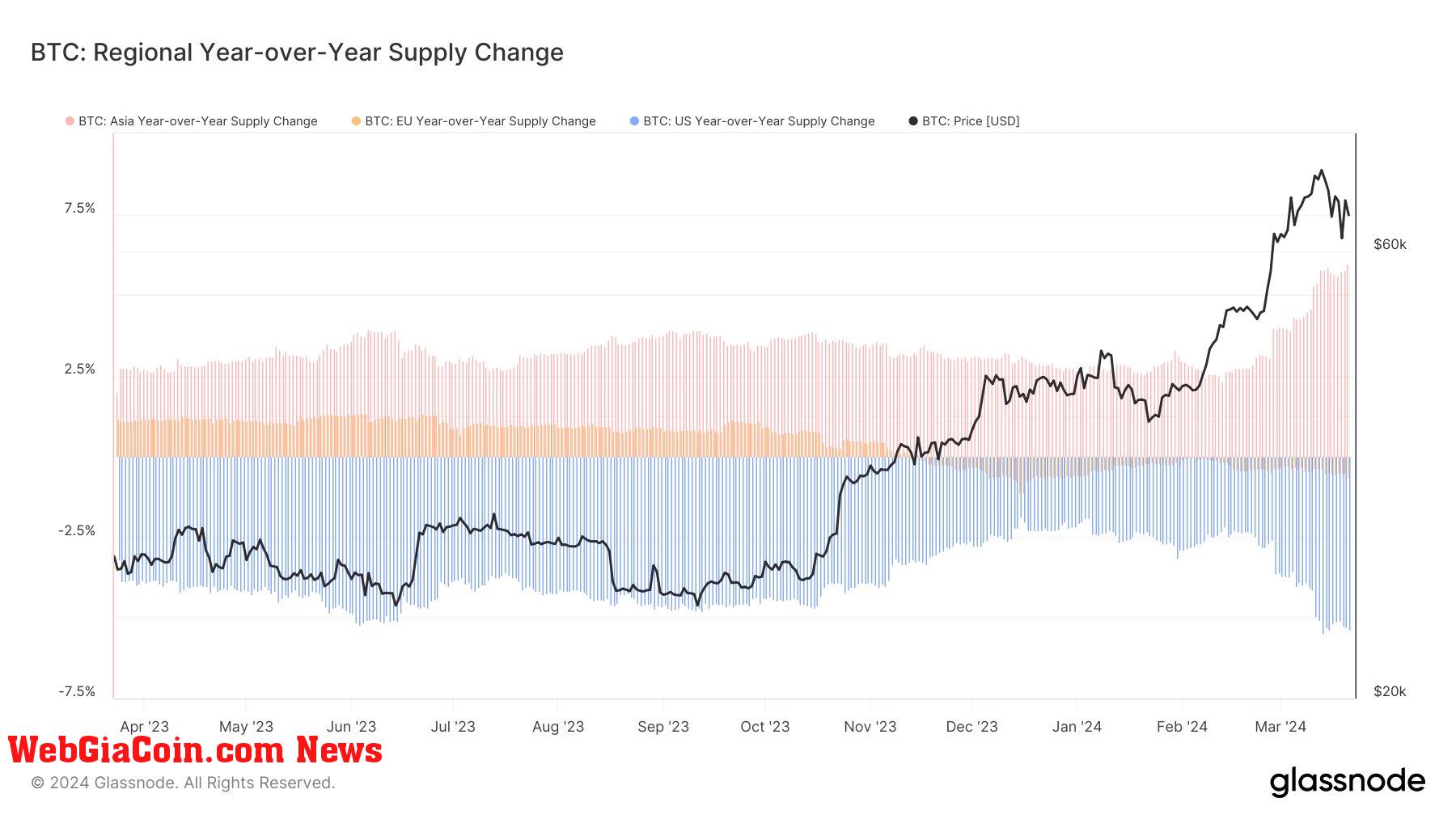 regional yearly year-over-year supply change