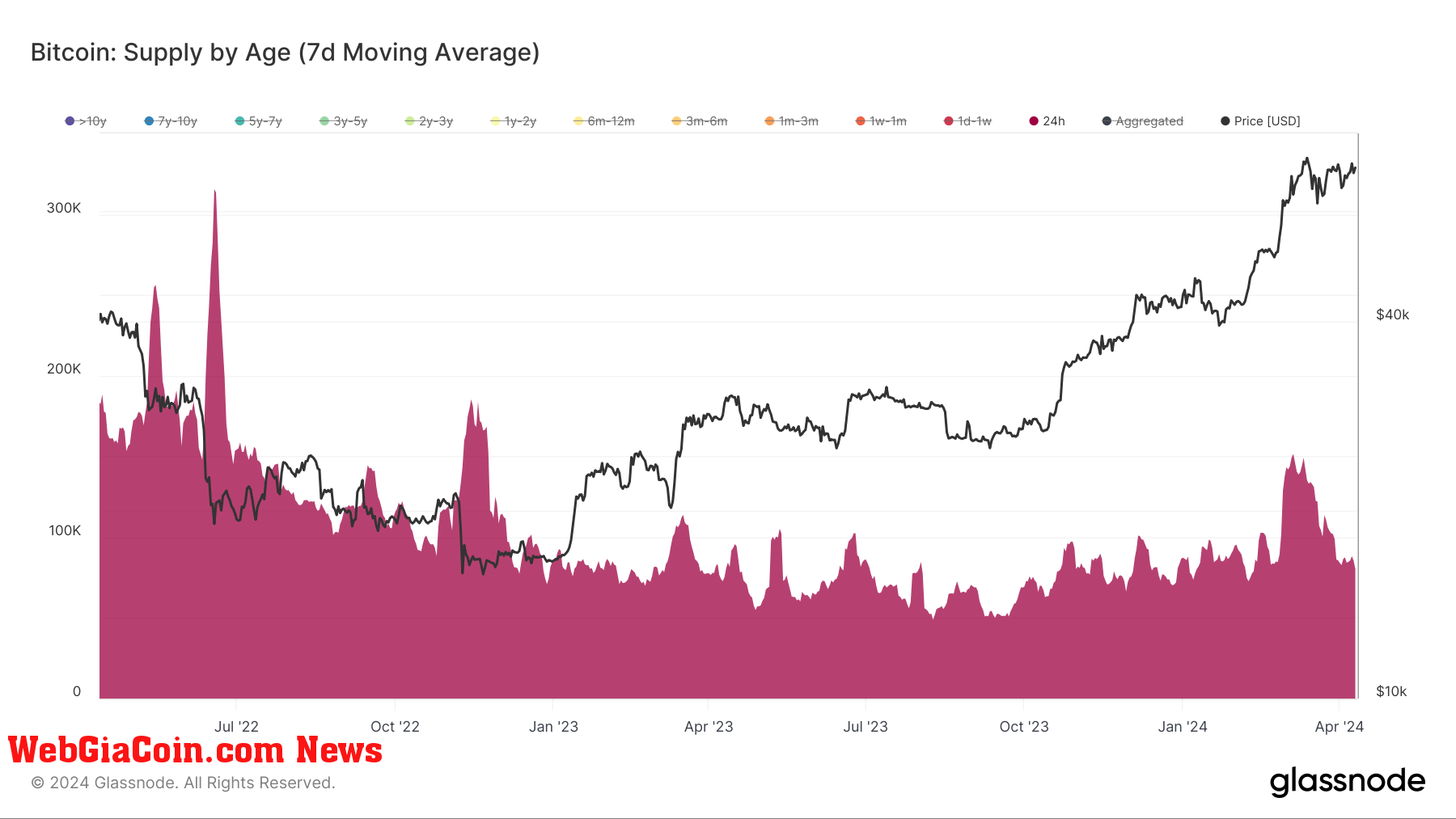 Supply by age, April 2022 - April 2024: (Source: Glassnode)