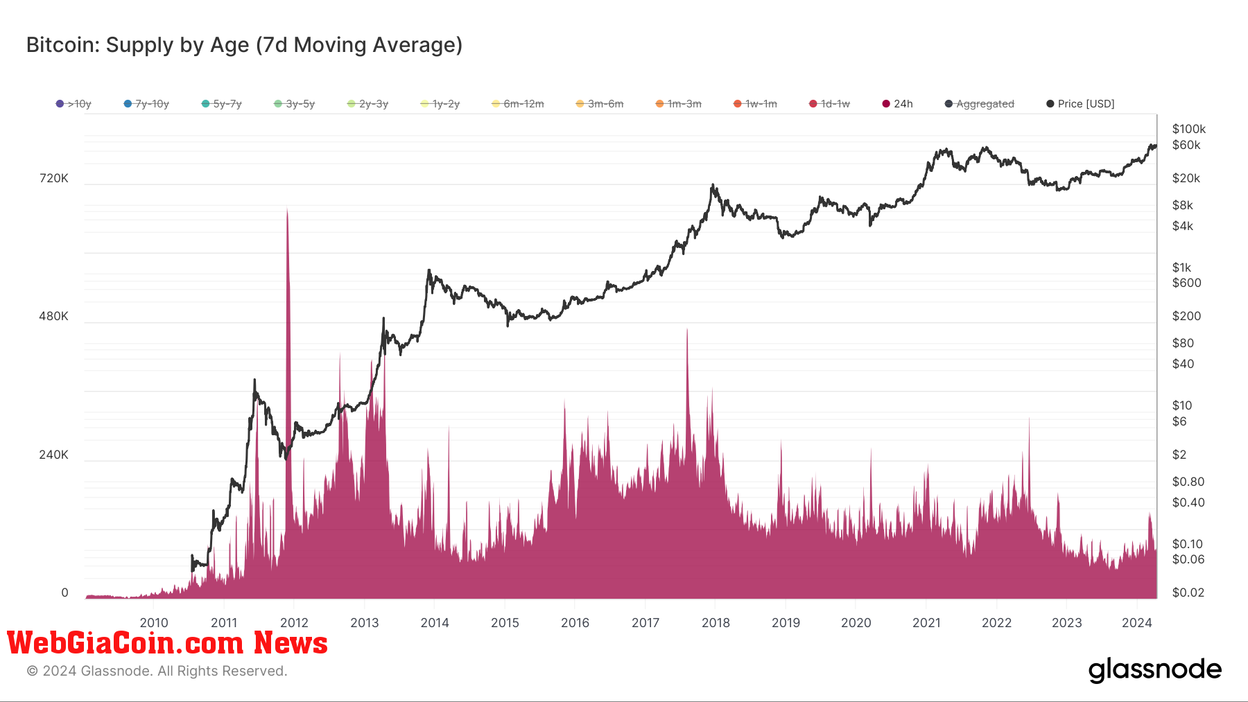 Supply by Age: (Source: Glassnode)