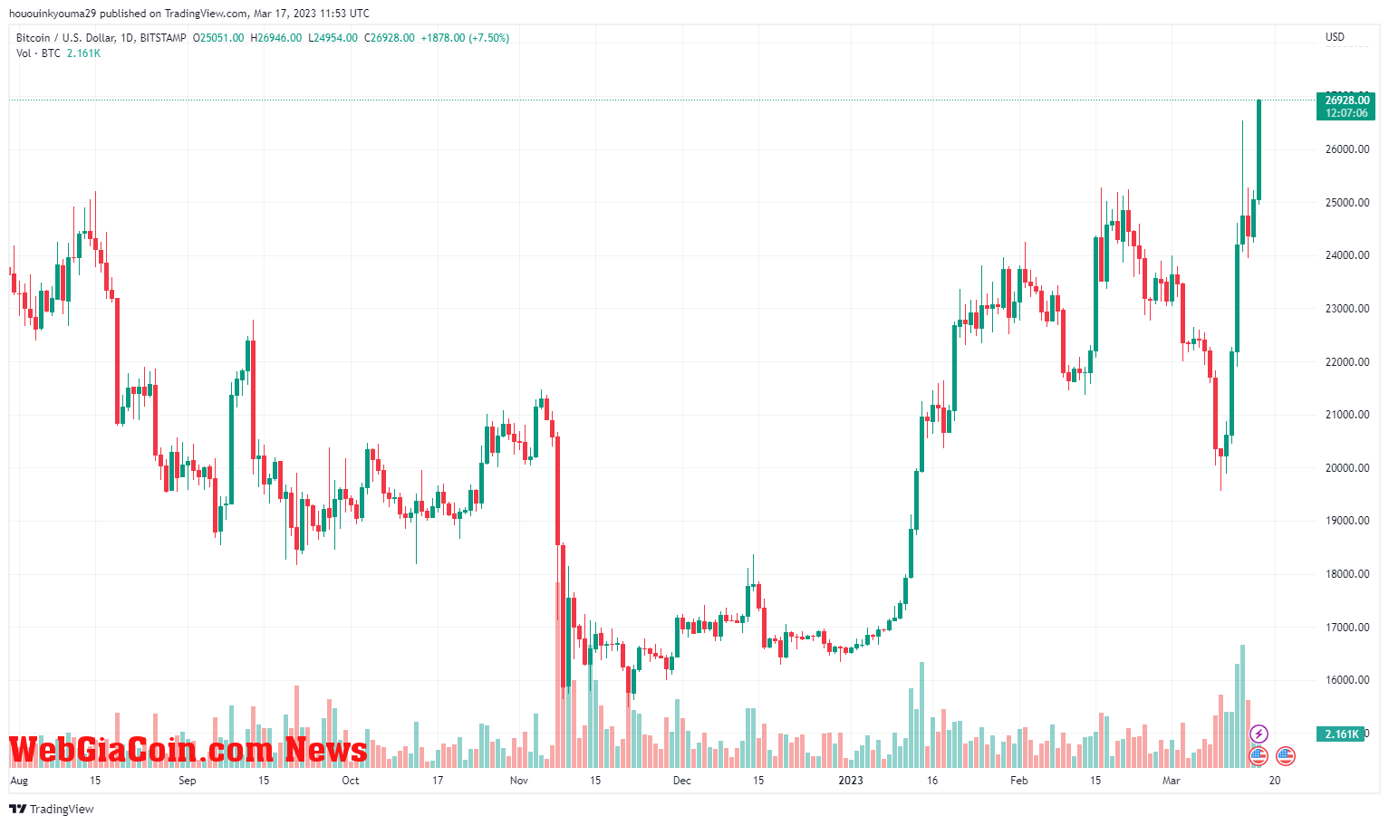 Bitcoin Price Chart