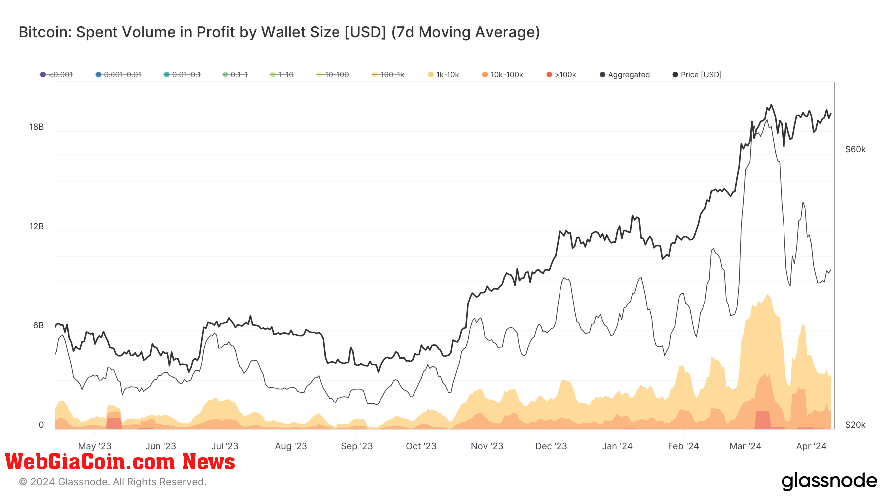 Spent Volume in profit by Wallet Size: April 2023 - April 2024 (Source: Glassnode)