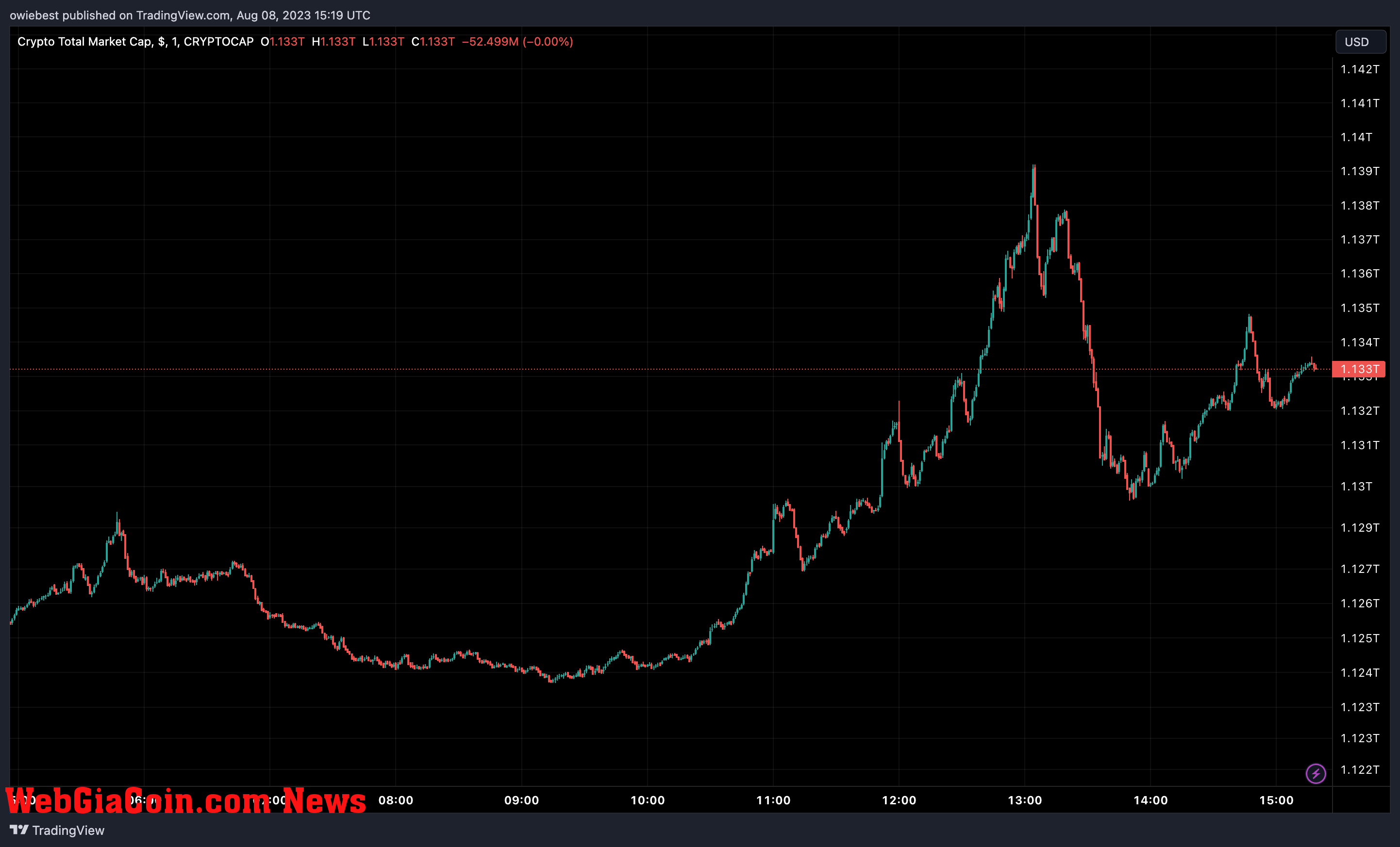 Crypto total market cap chart from Tradingview.com