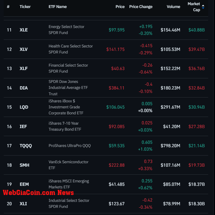 Top US ETFs by market cap :(Source: Coinglass)