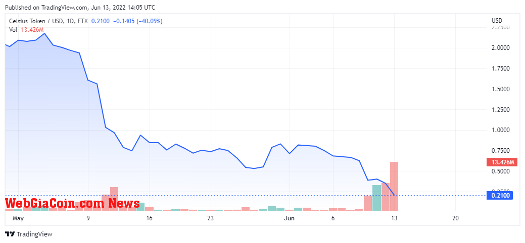 CELUSD CHART BY TRADINGVIEW