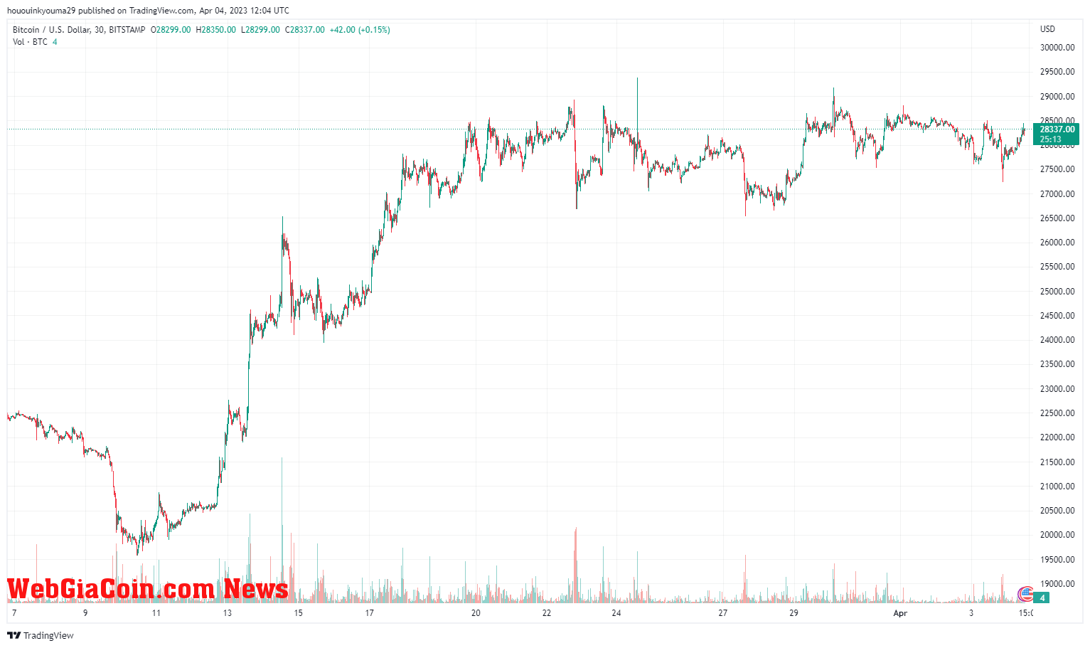 Bitcoin Price Chart