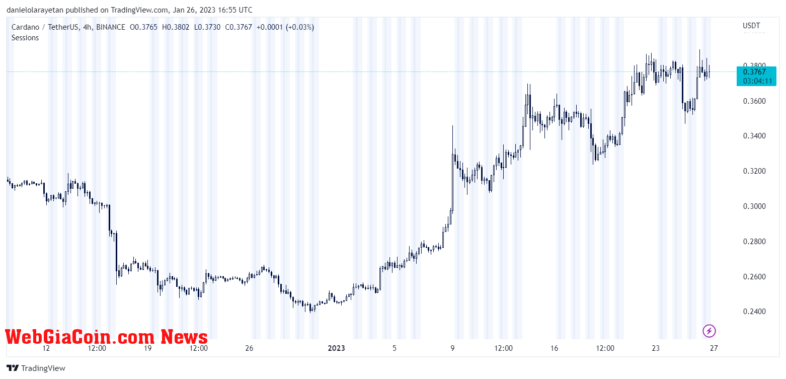 ADA price chart on TradingView