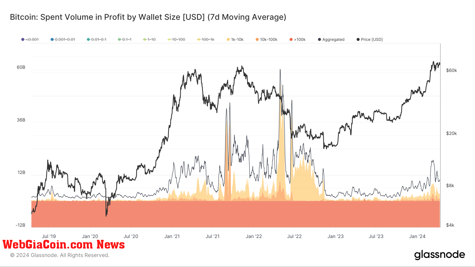 Spent Volume in profit by Wallet Size: (Source: Glassnode)