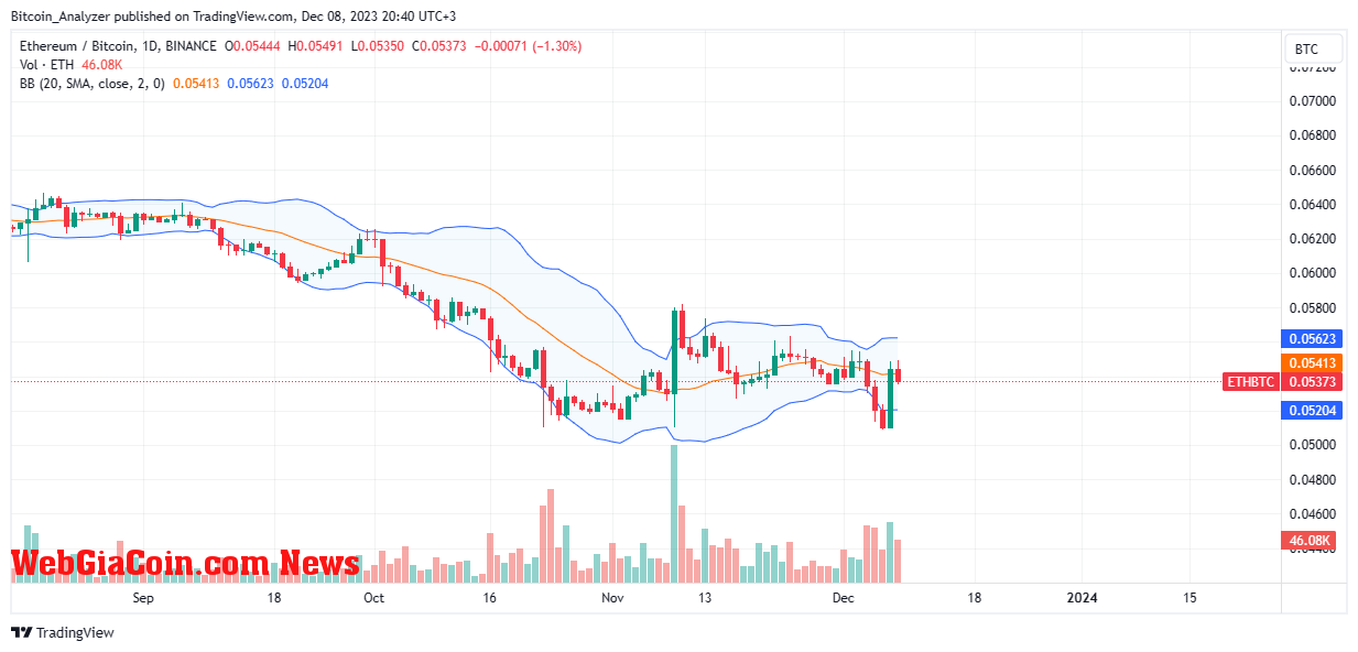 ETHBTC price trending upward on the daily chart | Source: ETHBTC on Binance, TradingView