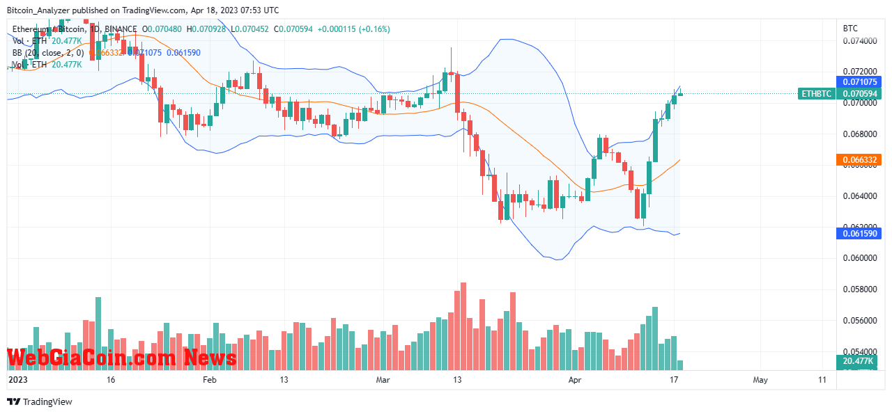 ETHBTC Daily Chart: Source: Binance, TradingView