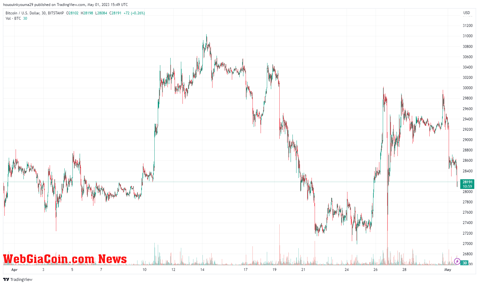 Bitcoin Price Chart