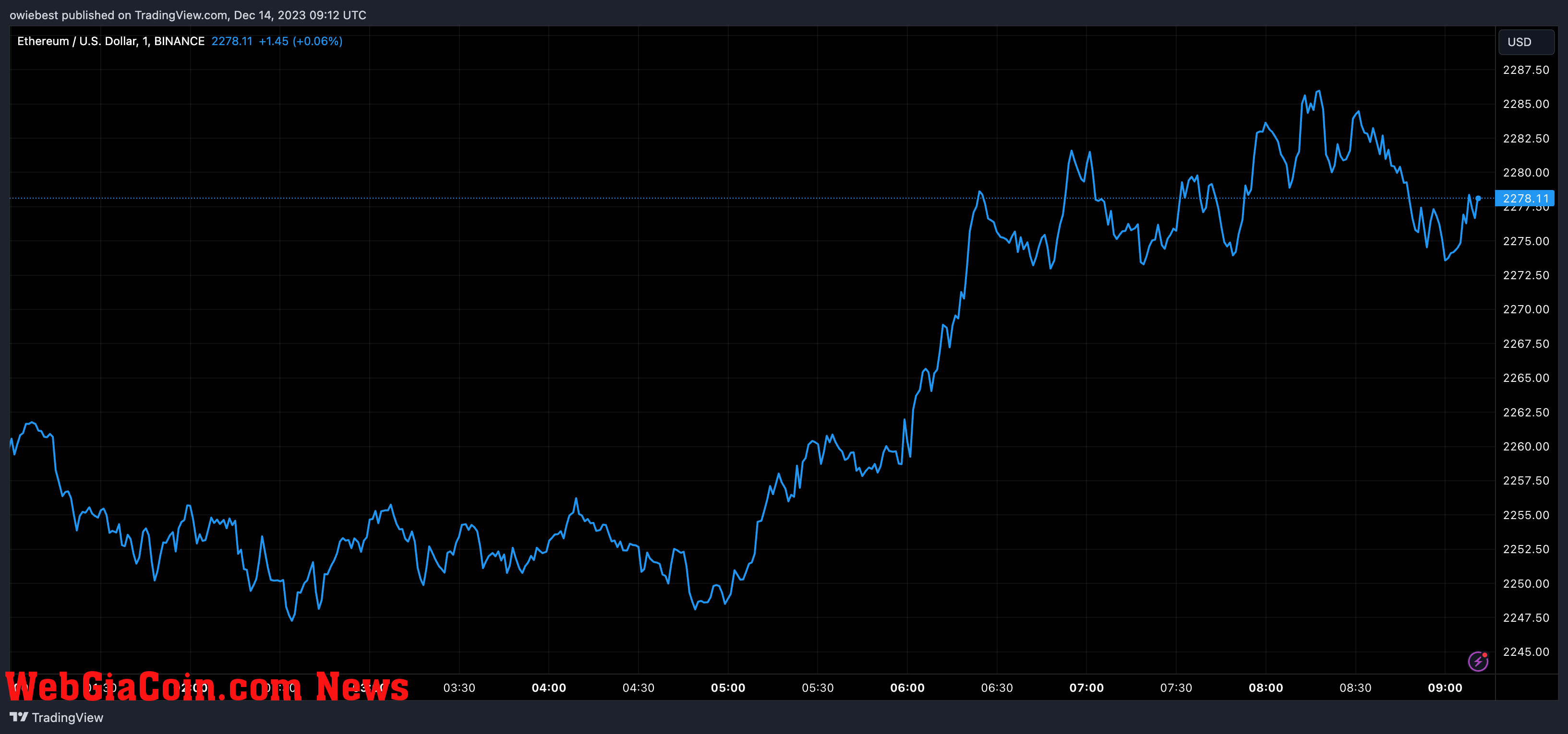 Ethereum price chart from Tradingview.com