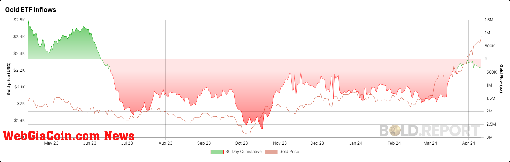 Gold ETF Inflows: (Source: Bold.Report)