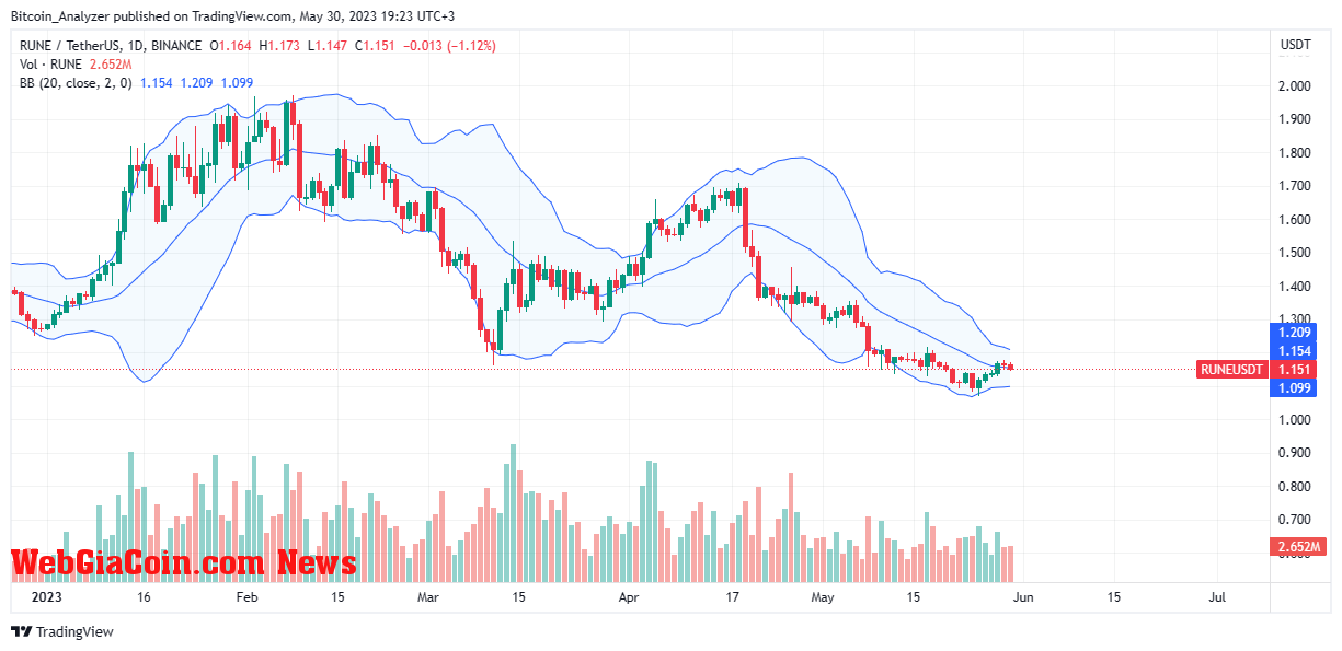 RUNE Price On May 30| Source: RUNEUSDT On Binance, TradingView