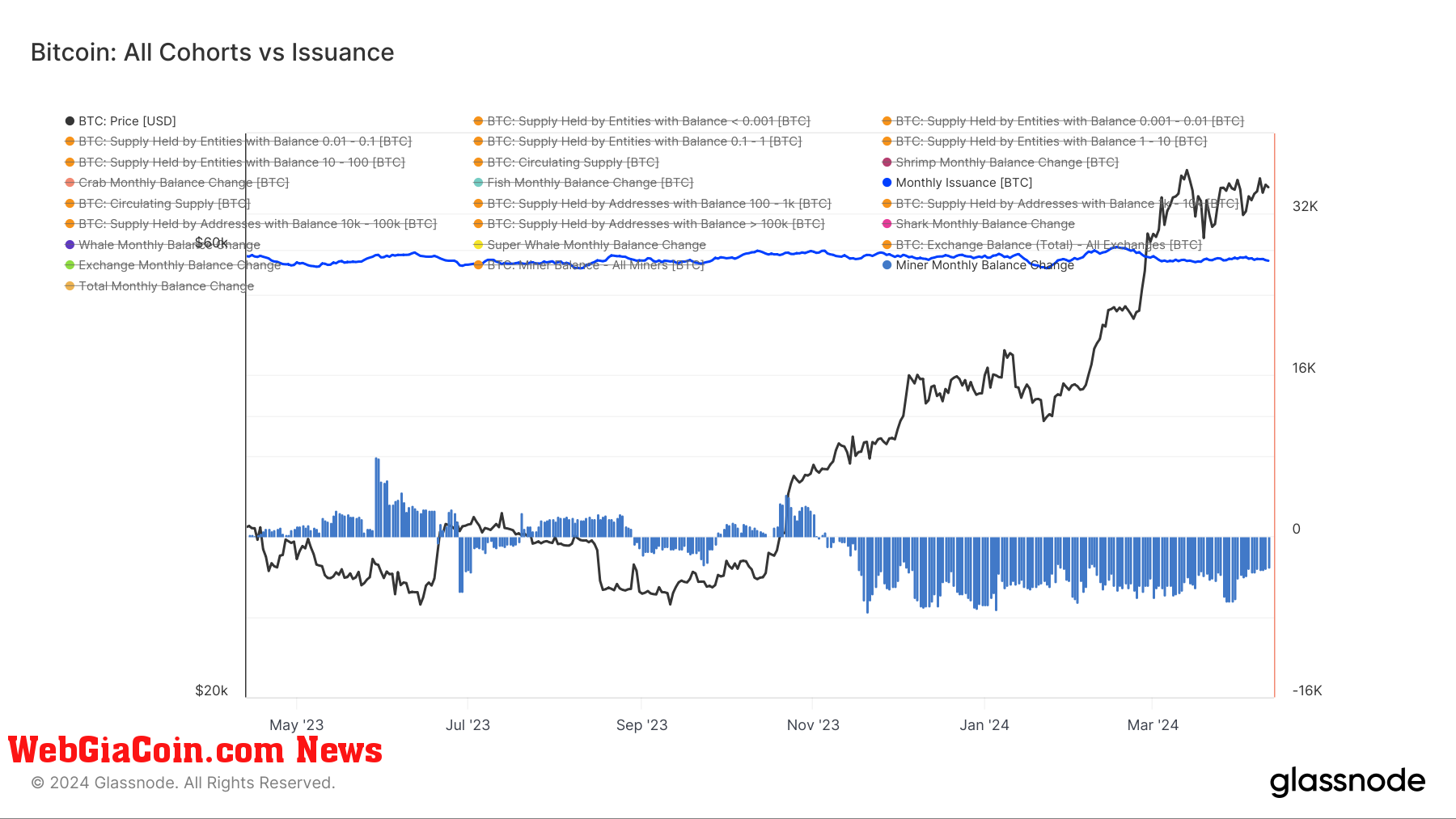 Miners vs Issuance: (Source: Glassnode)