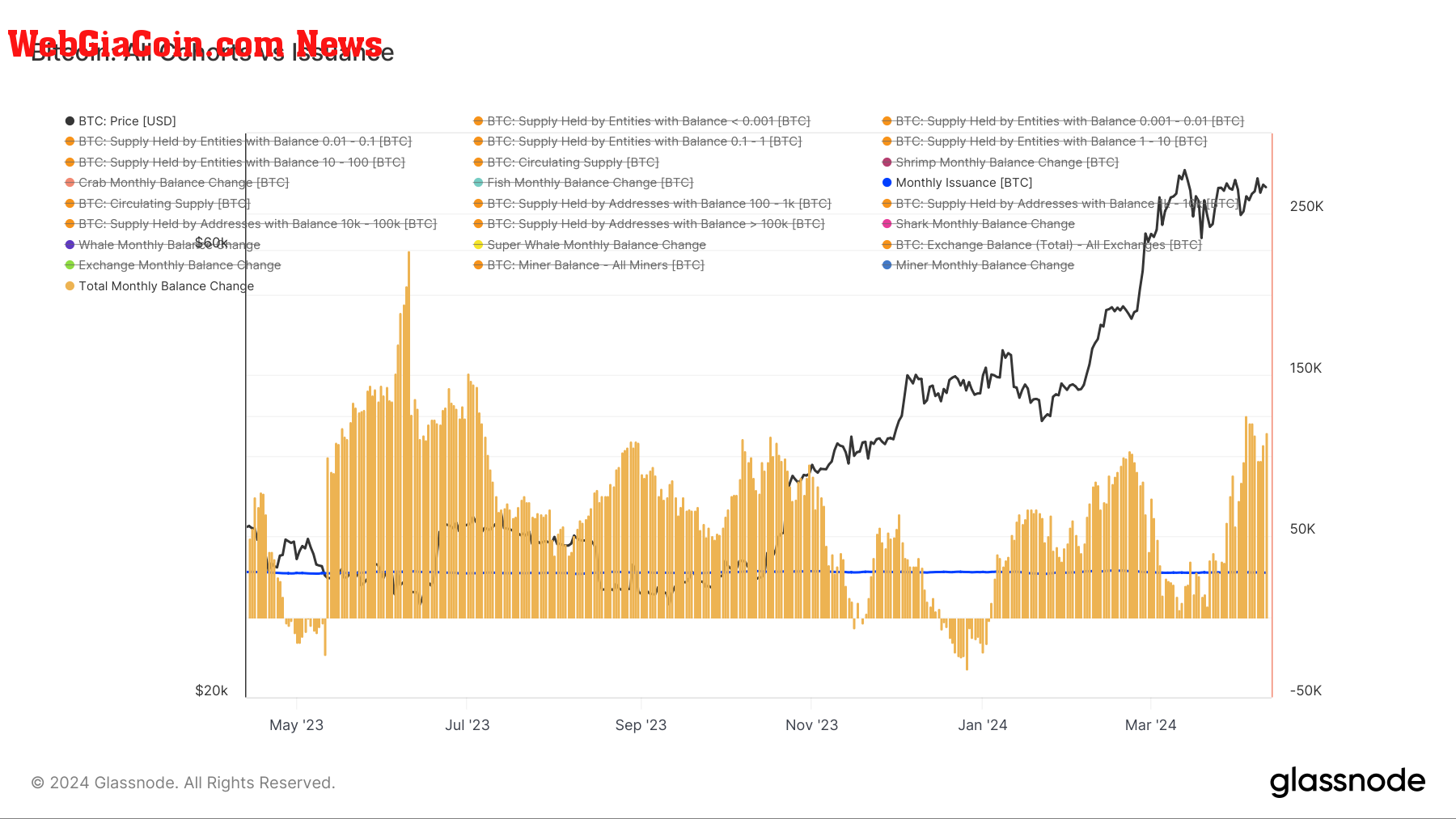 All Cohorts vs Issuance: (Source: Glassnode)