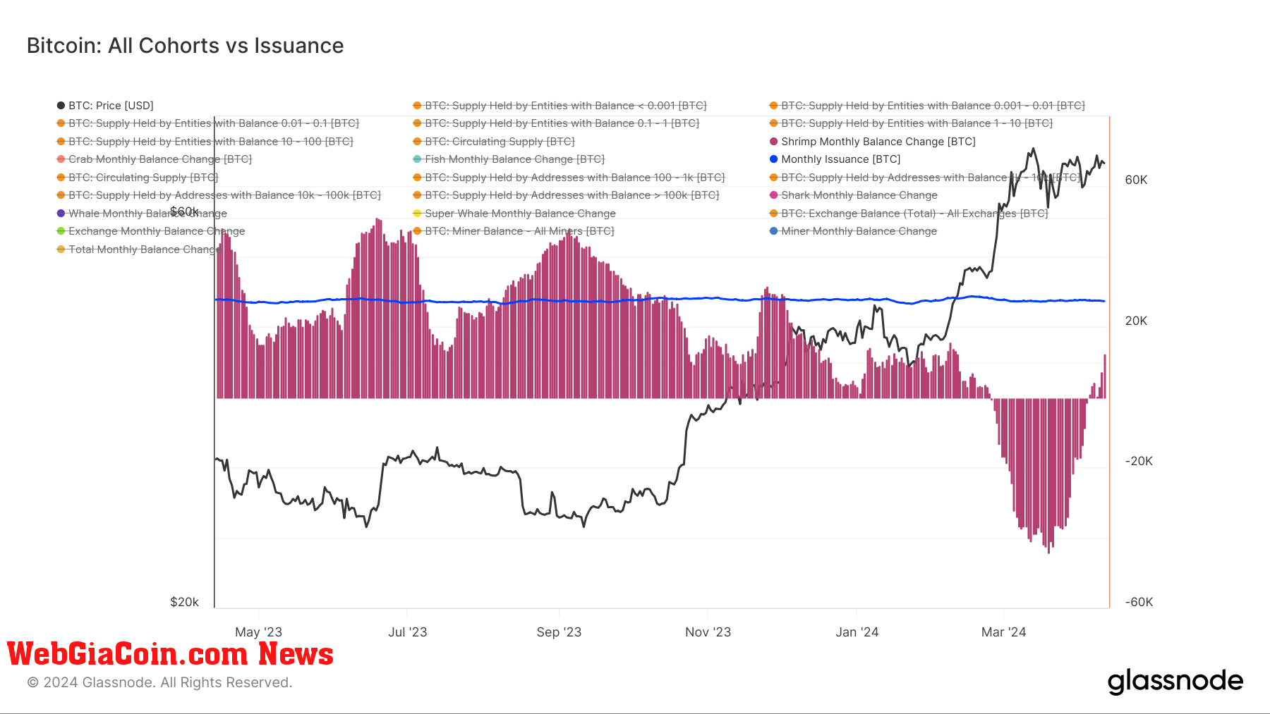 Shrimps vs Issuance: (Source: Glassnode)