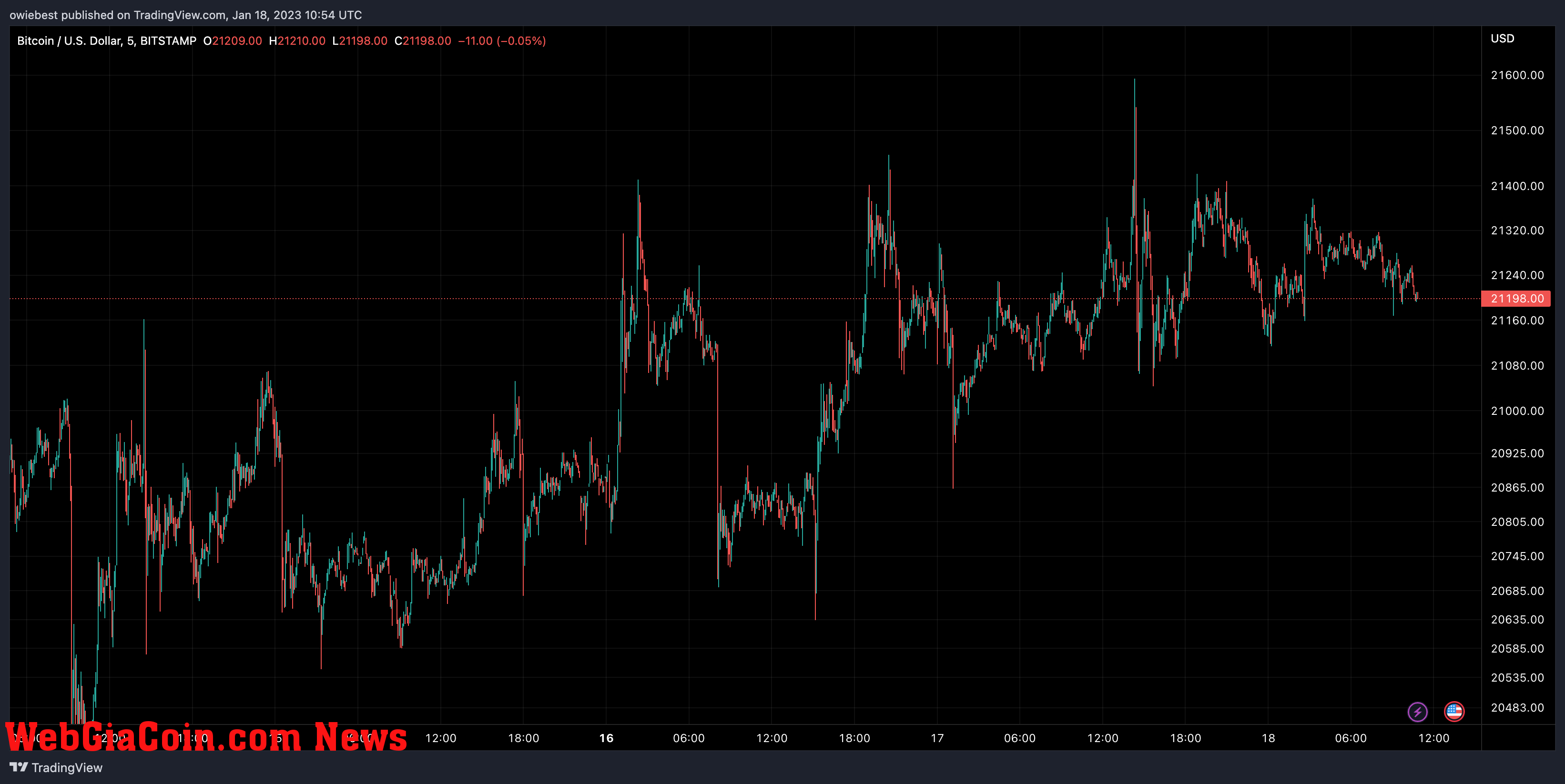 Bitcoin price chart from TradingView.com