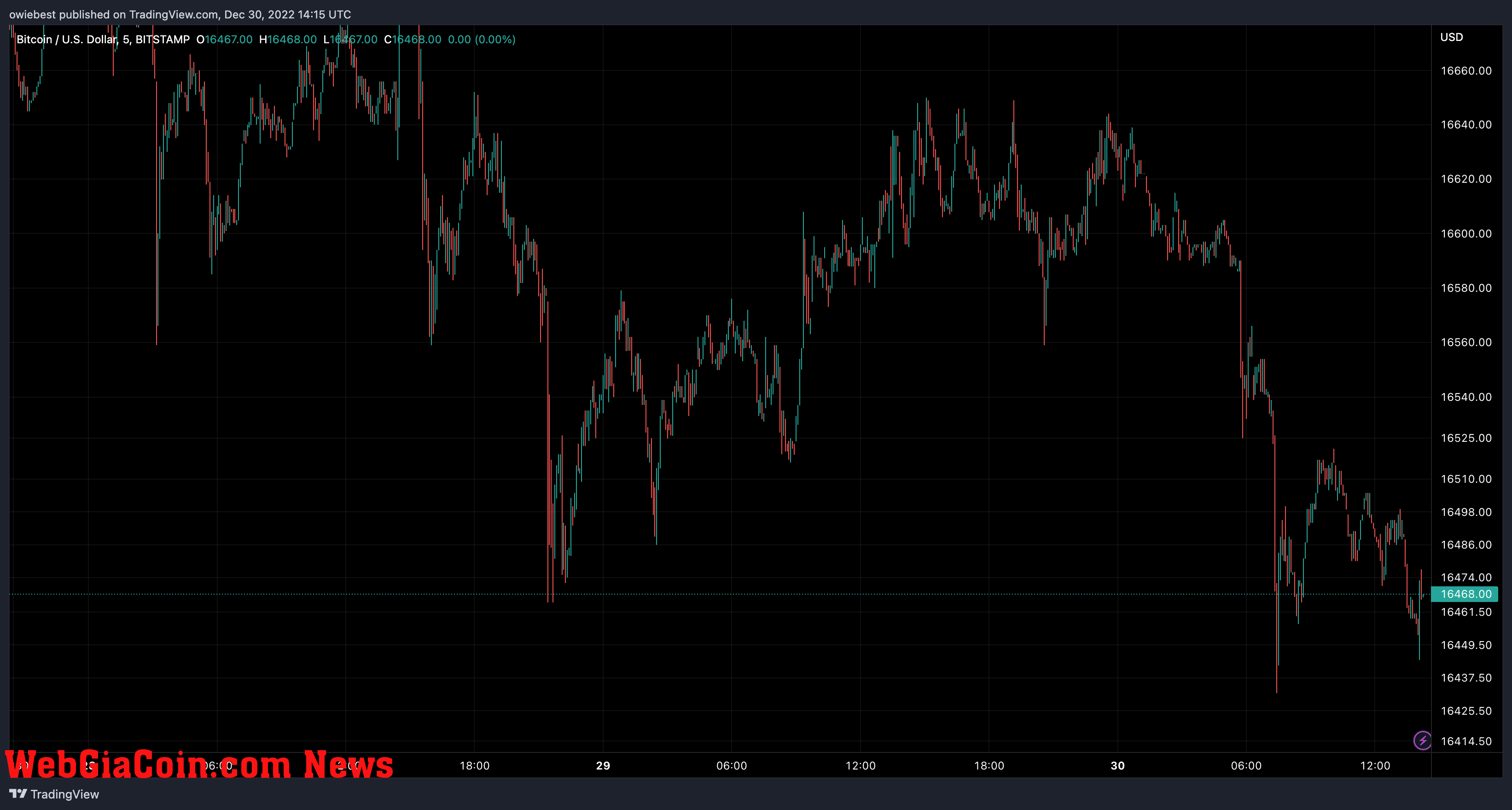 Bitcoin price chart from TradingView.com