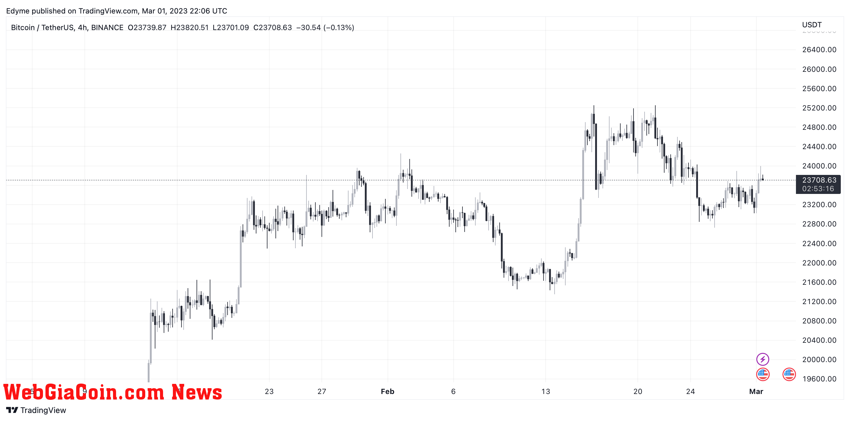 Bitcoin (BTC) is moving sideways on the 4-hour chart. Source: BTC/USDT on TradingView.com