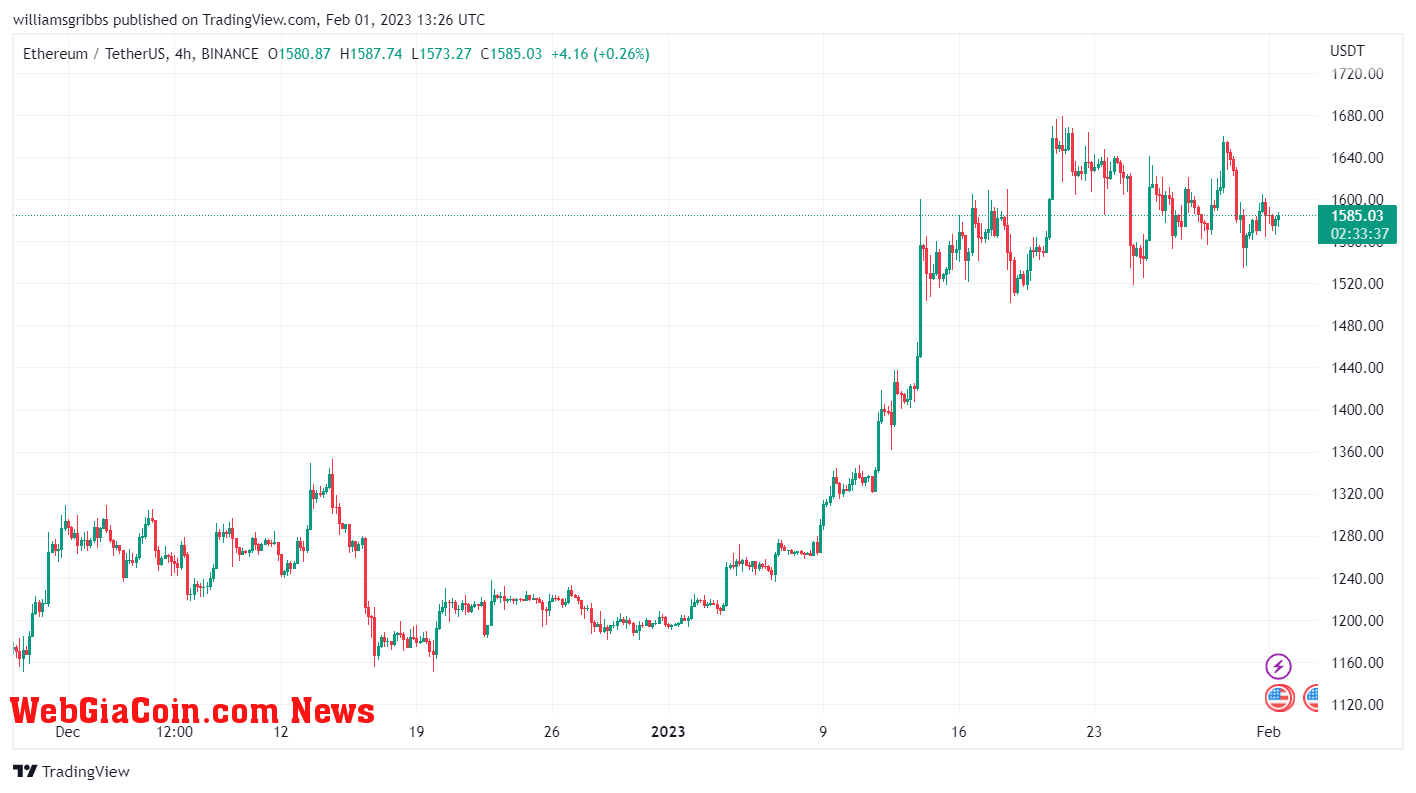 ETH price chart on TradingView